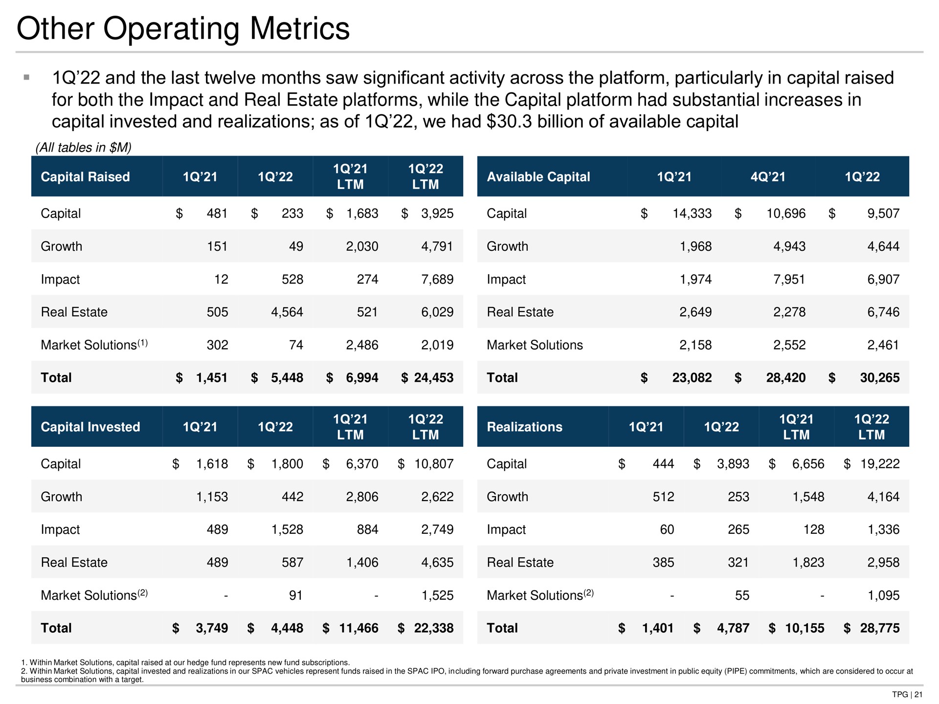 Table slide 21 from Tpg — TPG Reports First Quarter 2022 Financial Results
