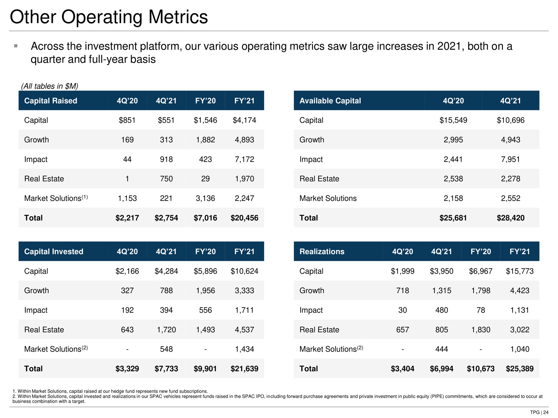 Table slide 24 from Tpg — TPG Reports Fourth Quarter and Full Year 2021 Financial Results