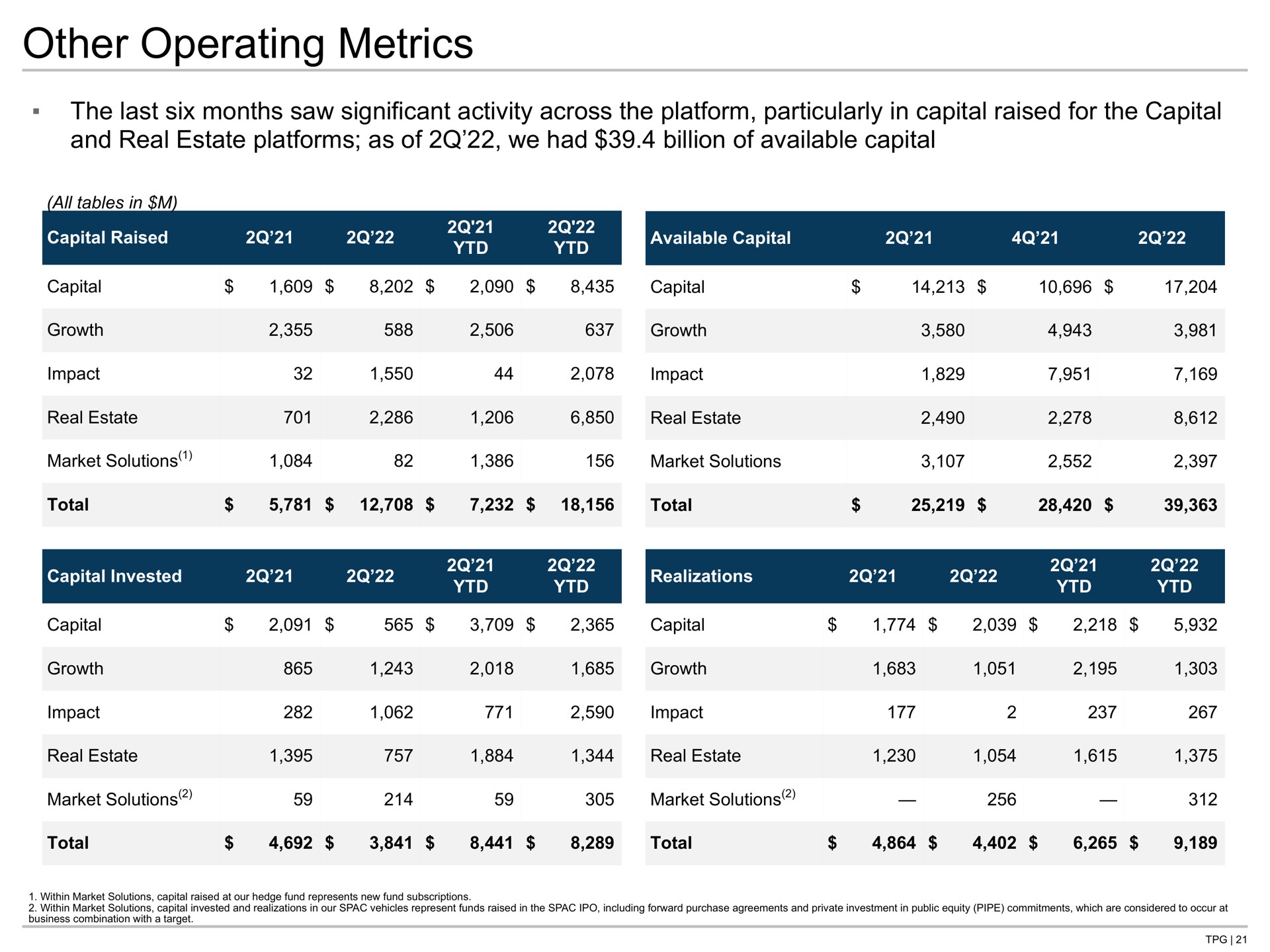 Table slide 21 from Tpg — TPG Reports Second Quarter 2022 Financial Results