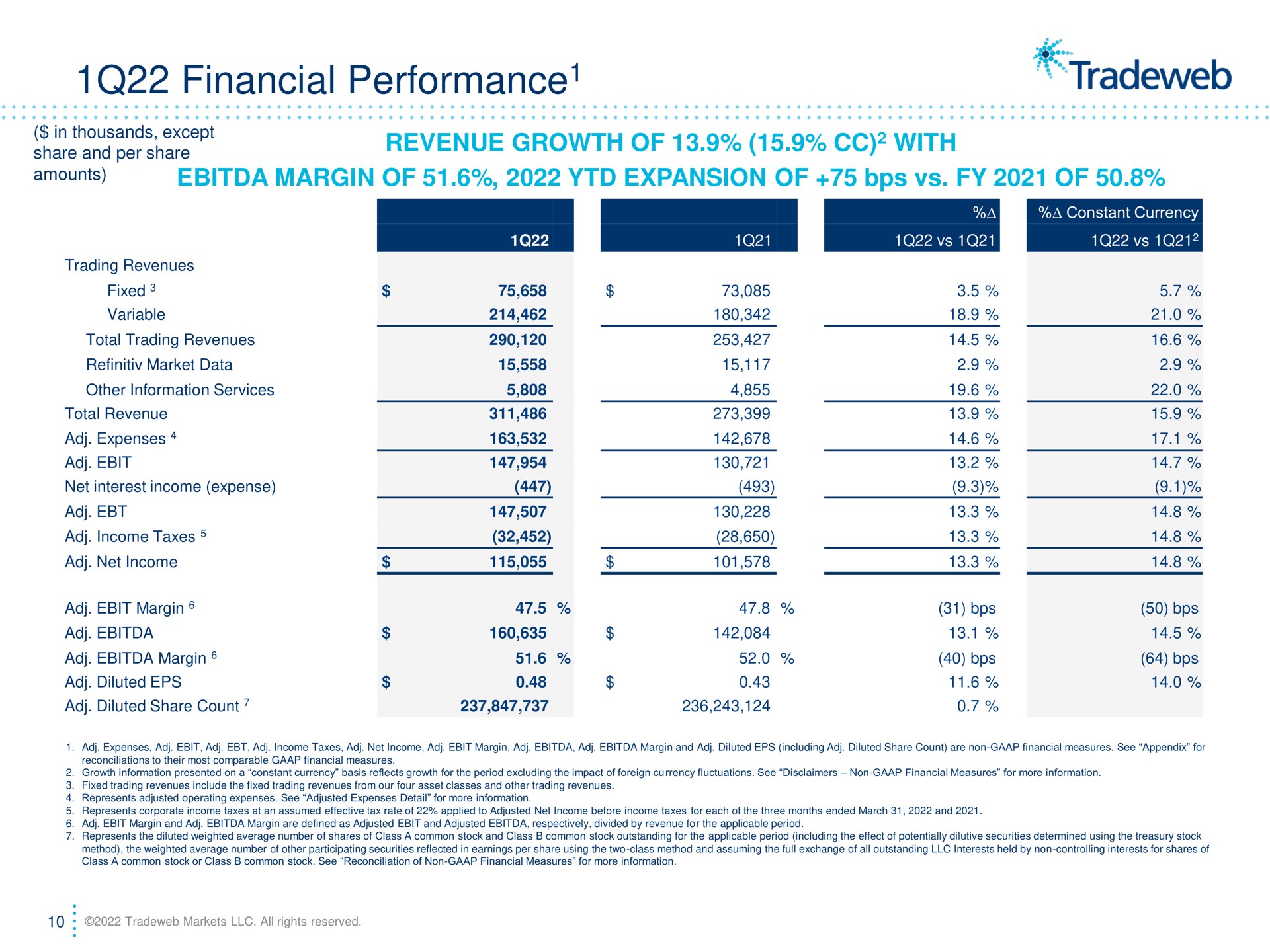 Table slide 10 from Tradeweb — 1q22 Earnings Conference Call