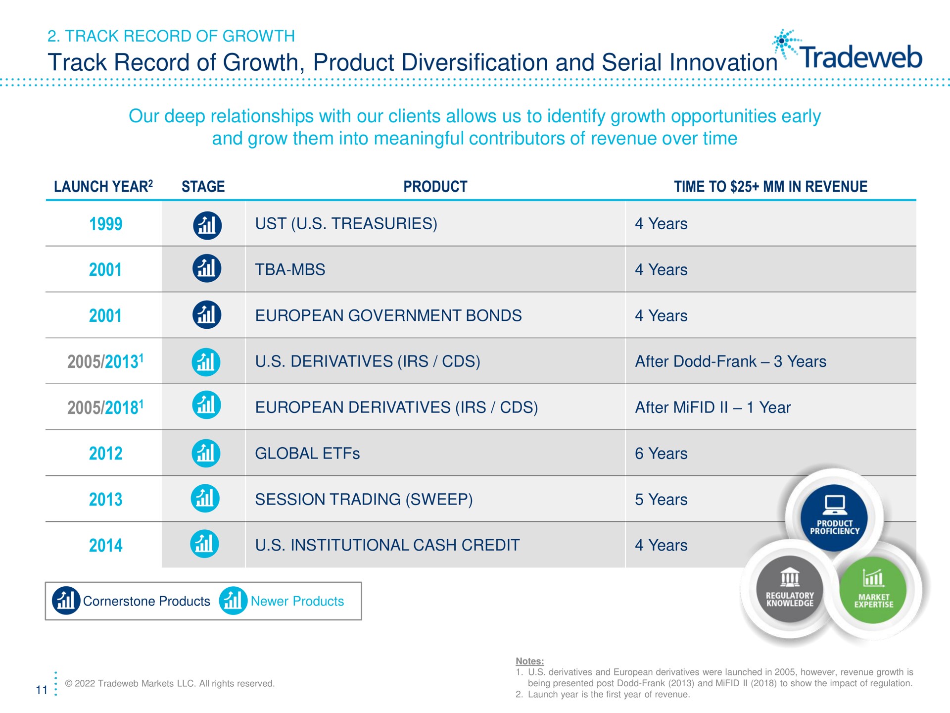 Table slide 11 from Tradeweb — Tradeweb Investor Presentation