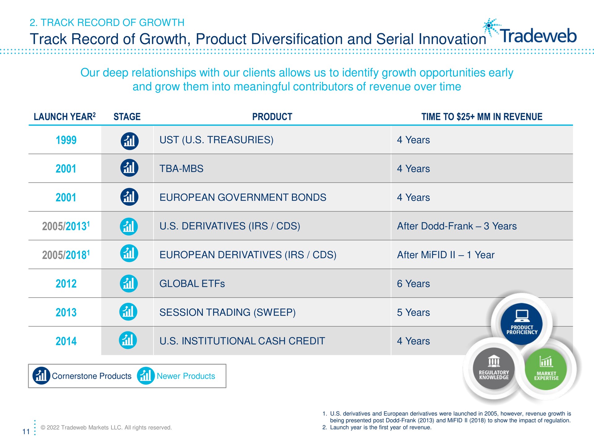 Table slide 11 from Tradeweb — Tradeweb Investor Presentation