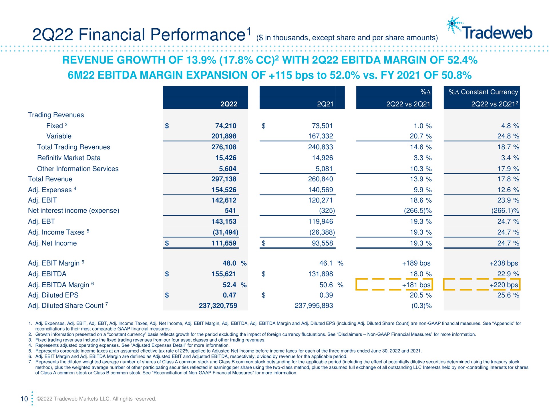 Table slide 10 from Tradeweb — 2q22 Earnings Conference Call