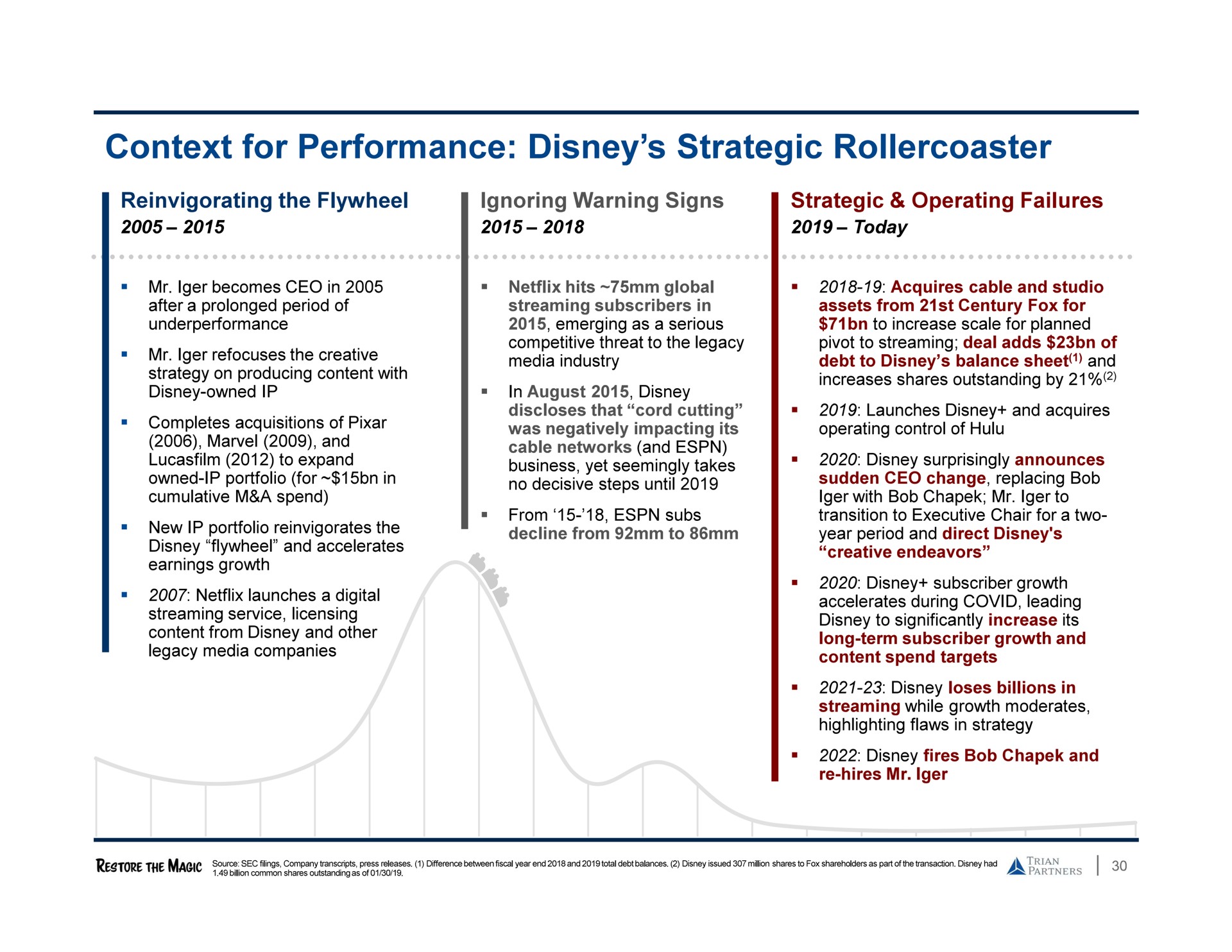 Timeline slide 30 from Trian Partners — Restore The Magic