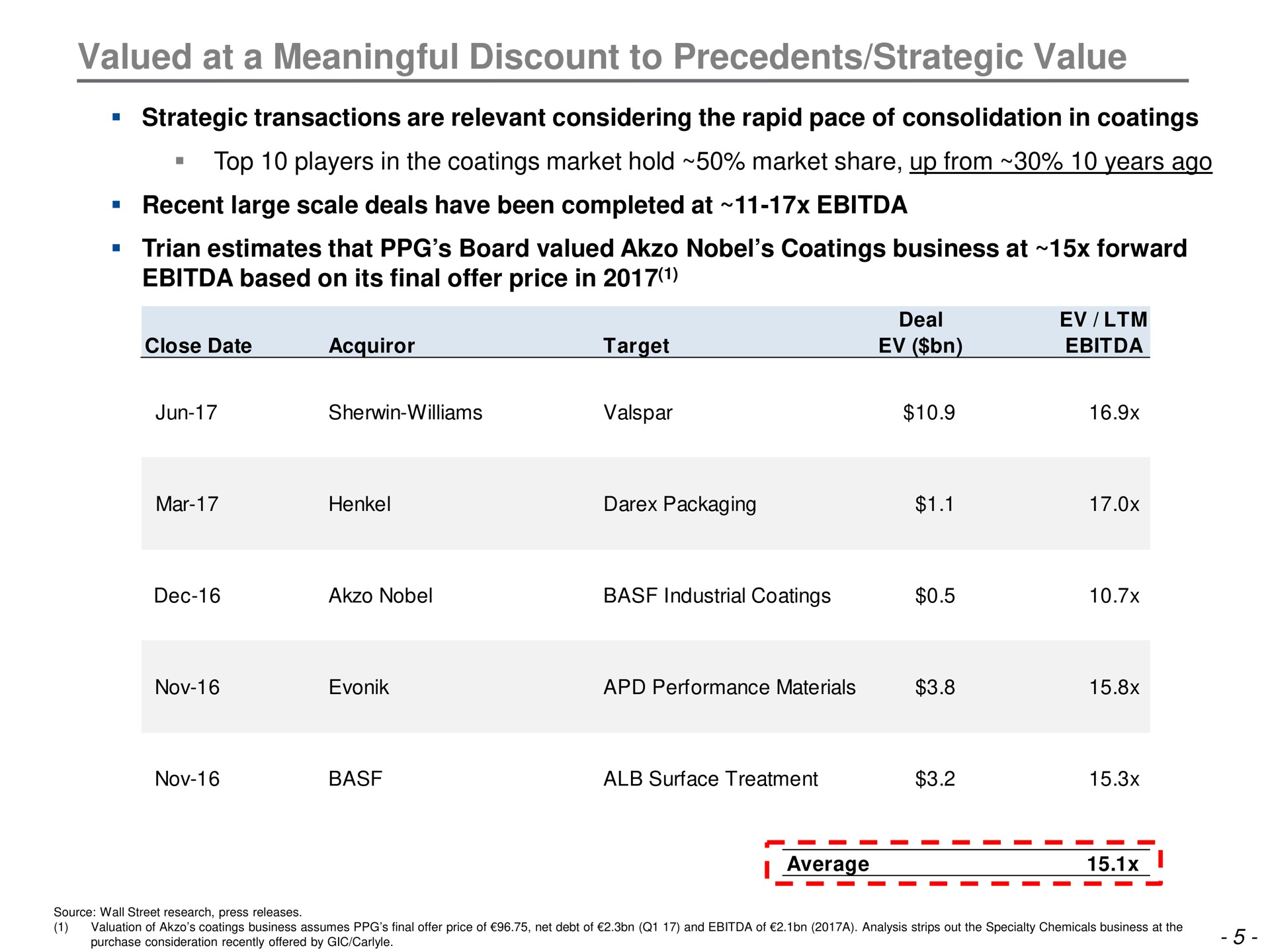 Table slide 6 from Trian Partners — More Than a Fresh Coat of Paint