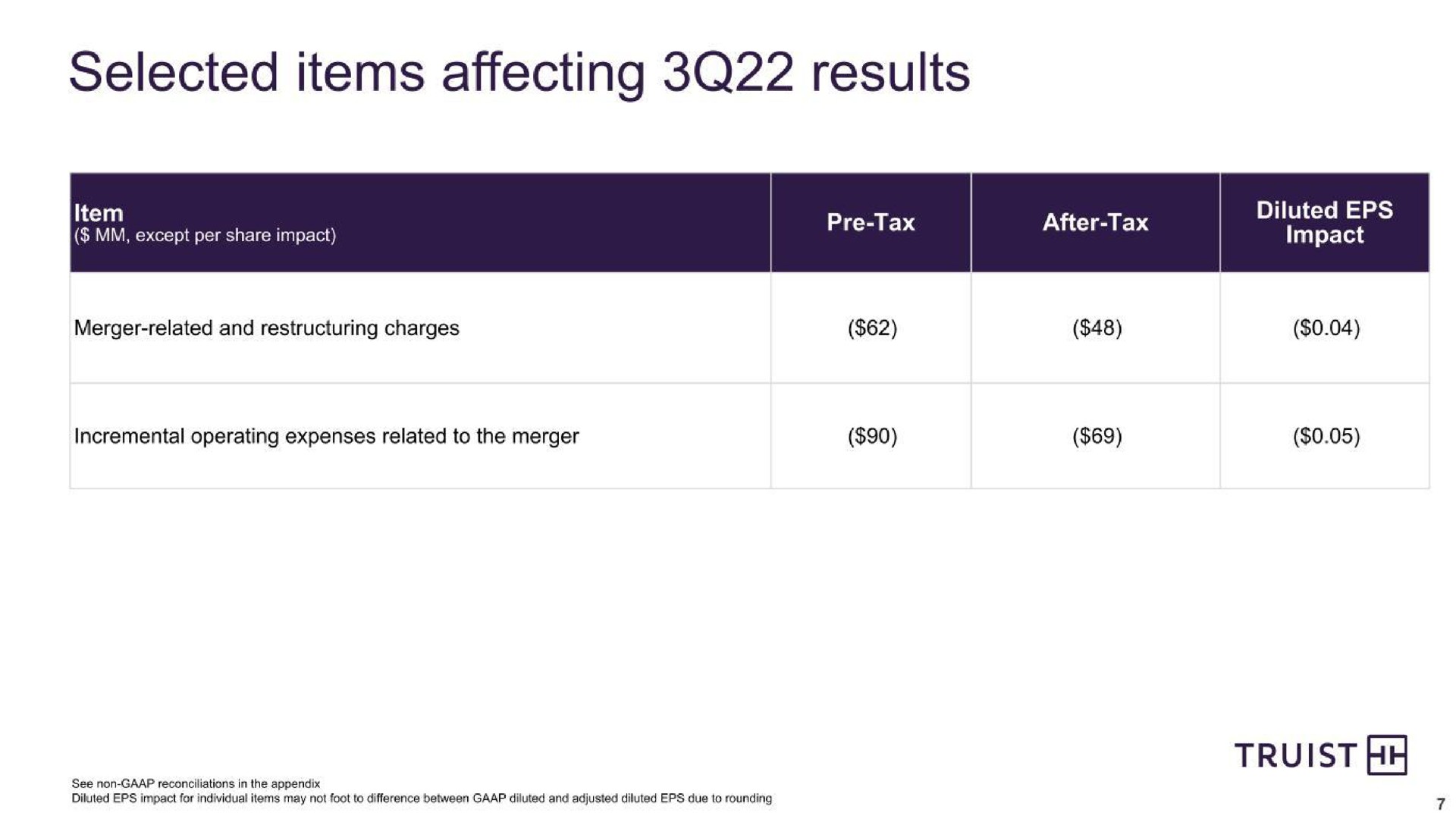 Table slide 7 from Truist Financial Corp — Third Quarter 2022 Earnings Conference Call