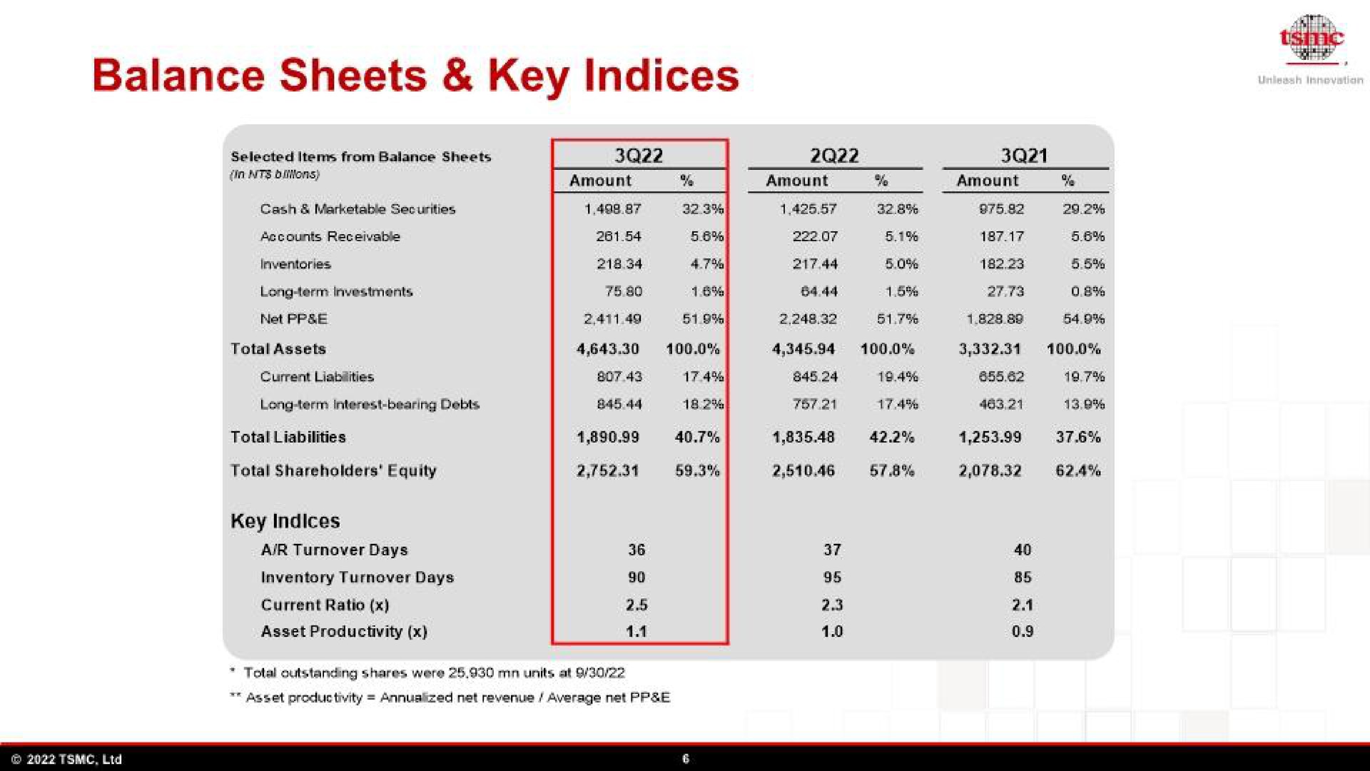 Table slide 7 from Tsmc — 2022 Third Quarter Earnings Conference