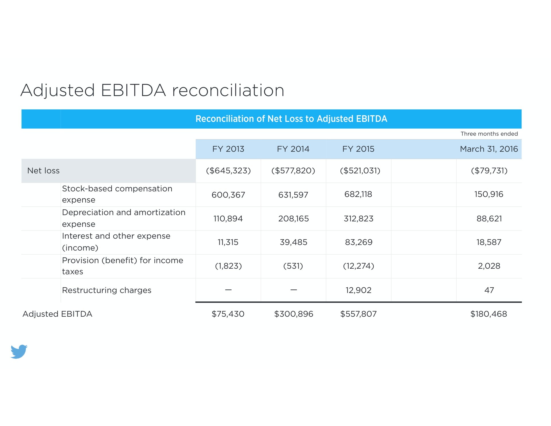 Table slide 19 from Twitter — Annual Shareholder Meeting