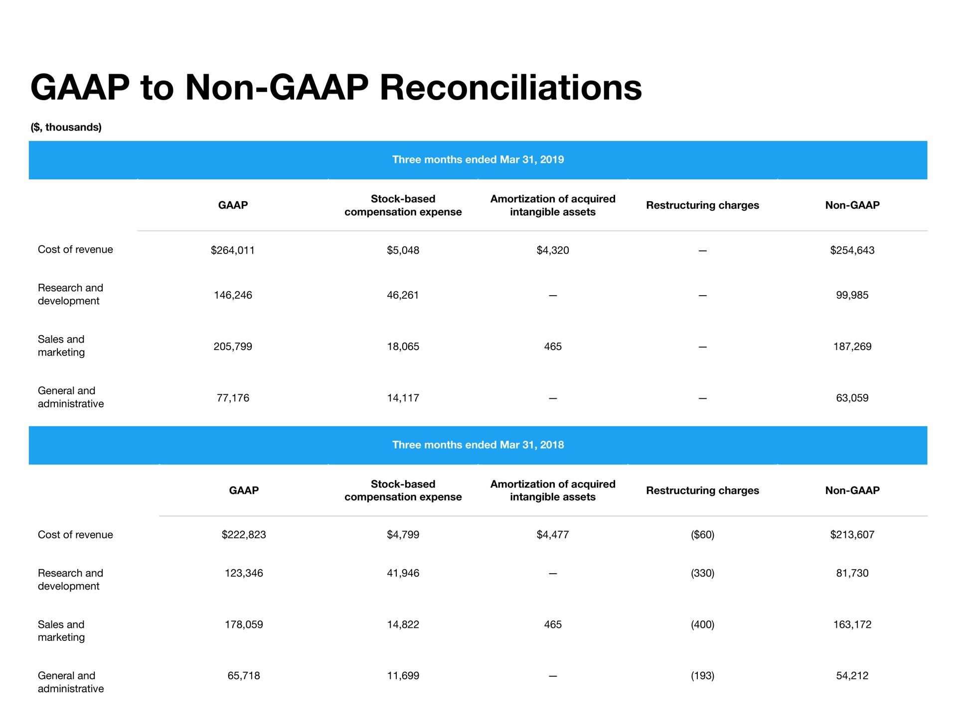Table slide 12 from Twitter — Q1 2019 Earnings Report