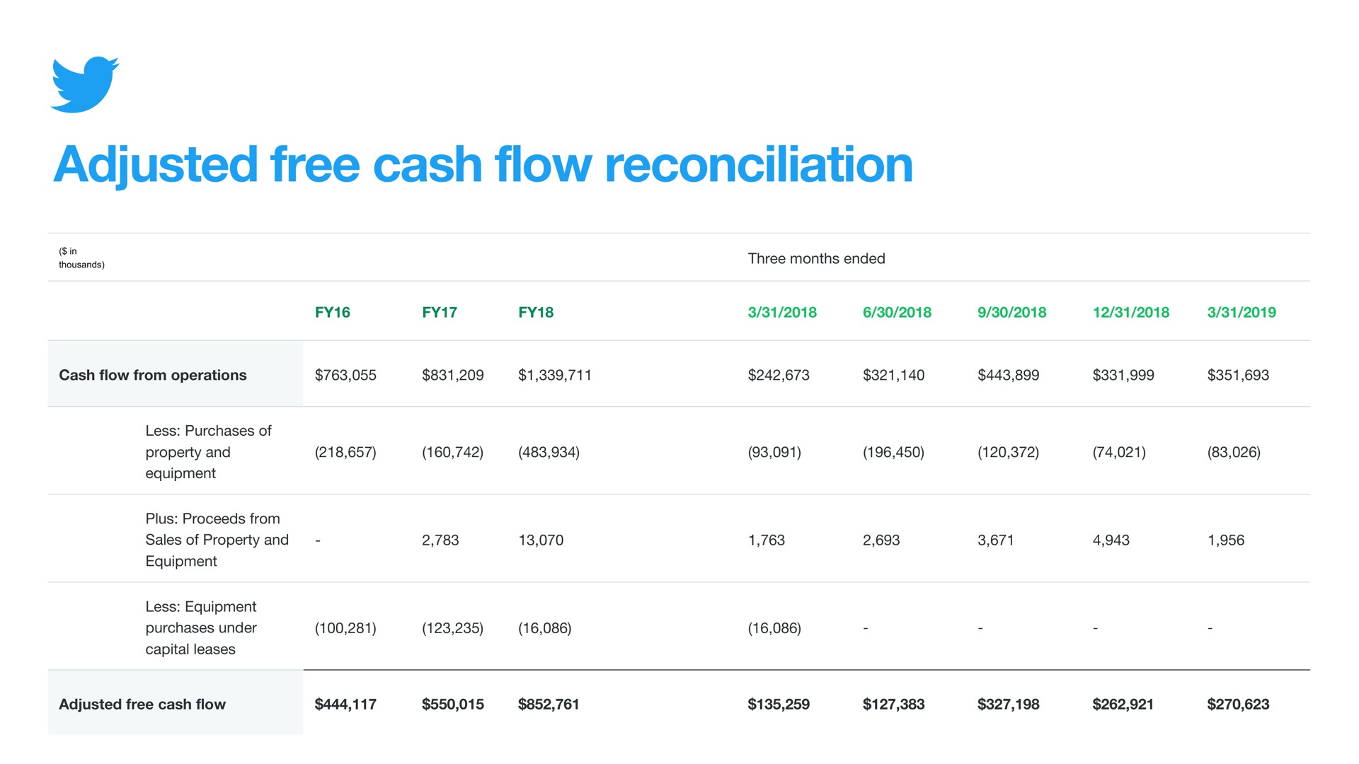 Table slide 22 from Twitter — Twitter 2019 Annual Meeting of Stockholders