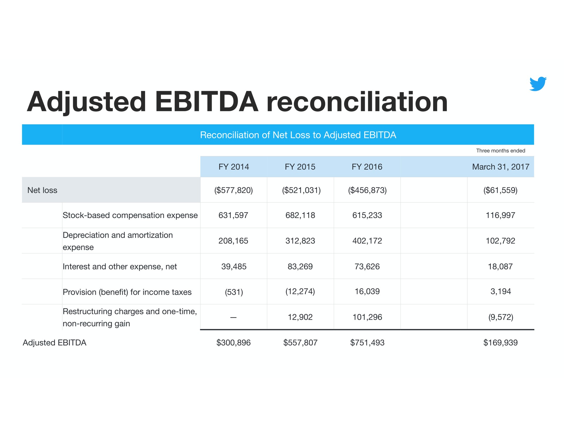 Table slide 22 from Twitter — 2017 Annual Shareholders Meeting
