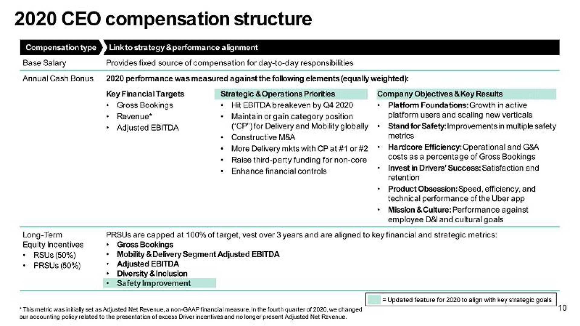 Table slide 10 from Uber — 2021 In-Season Stockholder Engagement