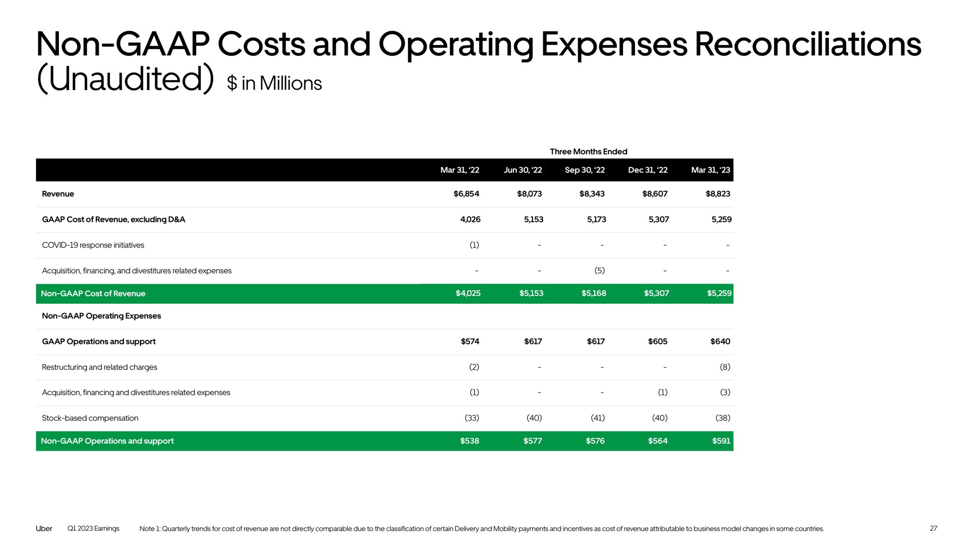 Table slide 27 from Uber — Uber Technologies, Inc. Q1 2023 Earnings