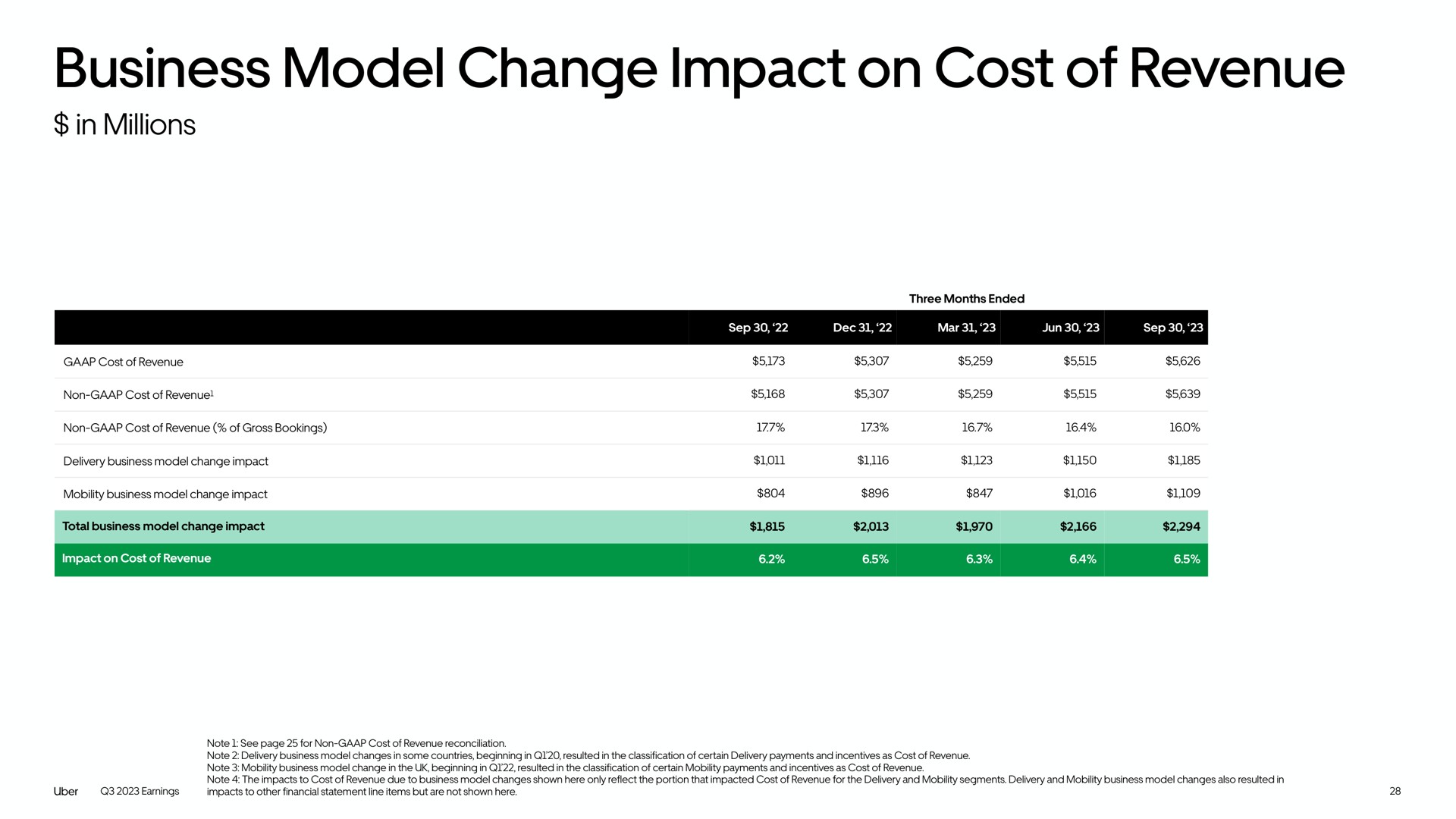 Table slide 28 from Uber — Uber Technologies, Inc. Q3 2023 Earnings