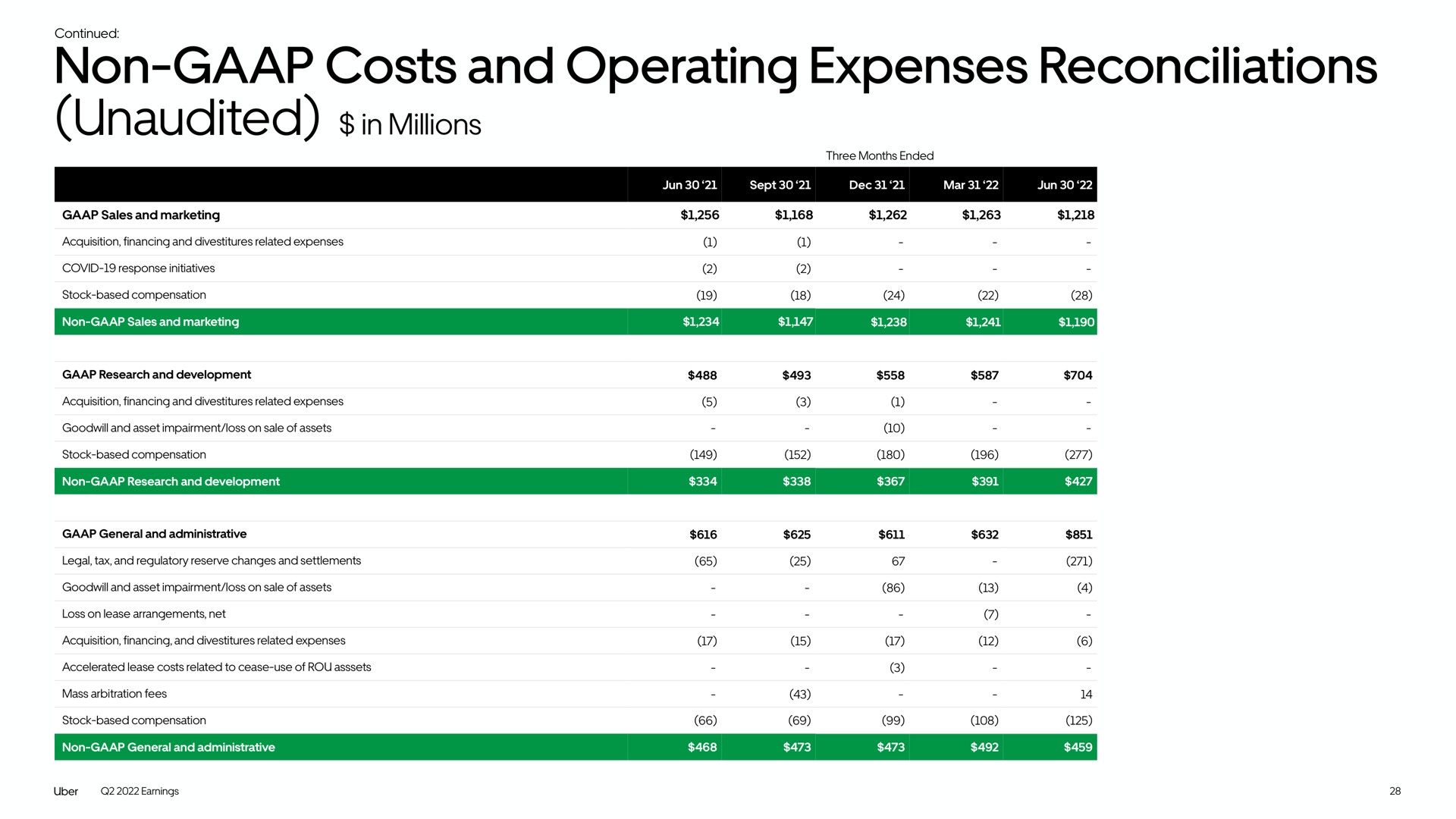 Table slide 28 from Uber — Uber Technologies, Inc. Q2 2022 Earnings
