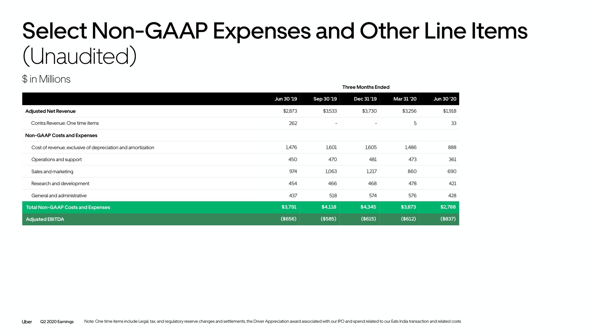 Table slide 47 from Uber — 2020 Investor Presentation