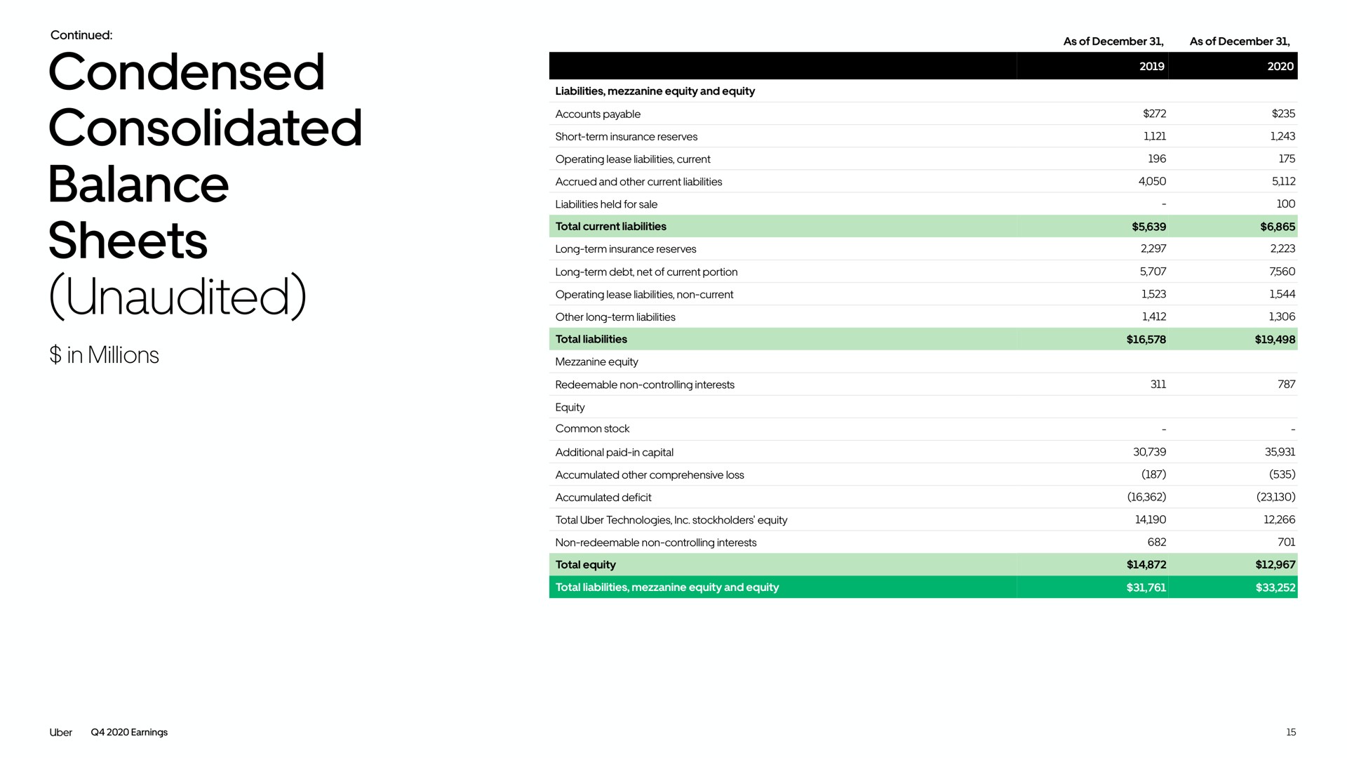 Table slide 15 from Uber — Uber Technologies, Inc. Q4 2020 Earnings