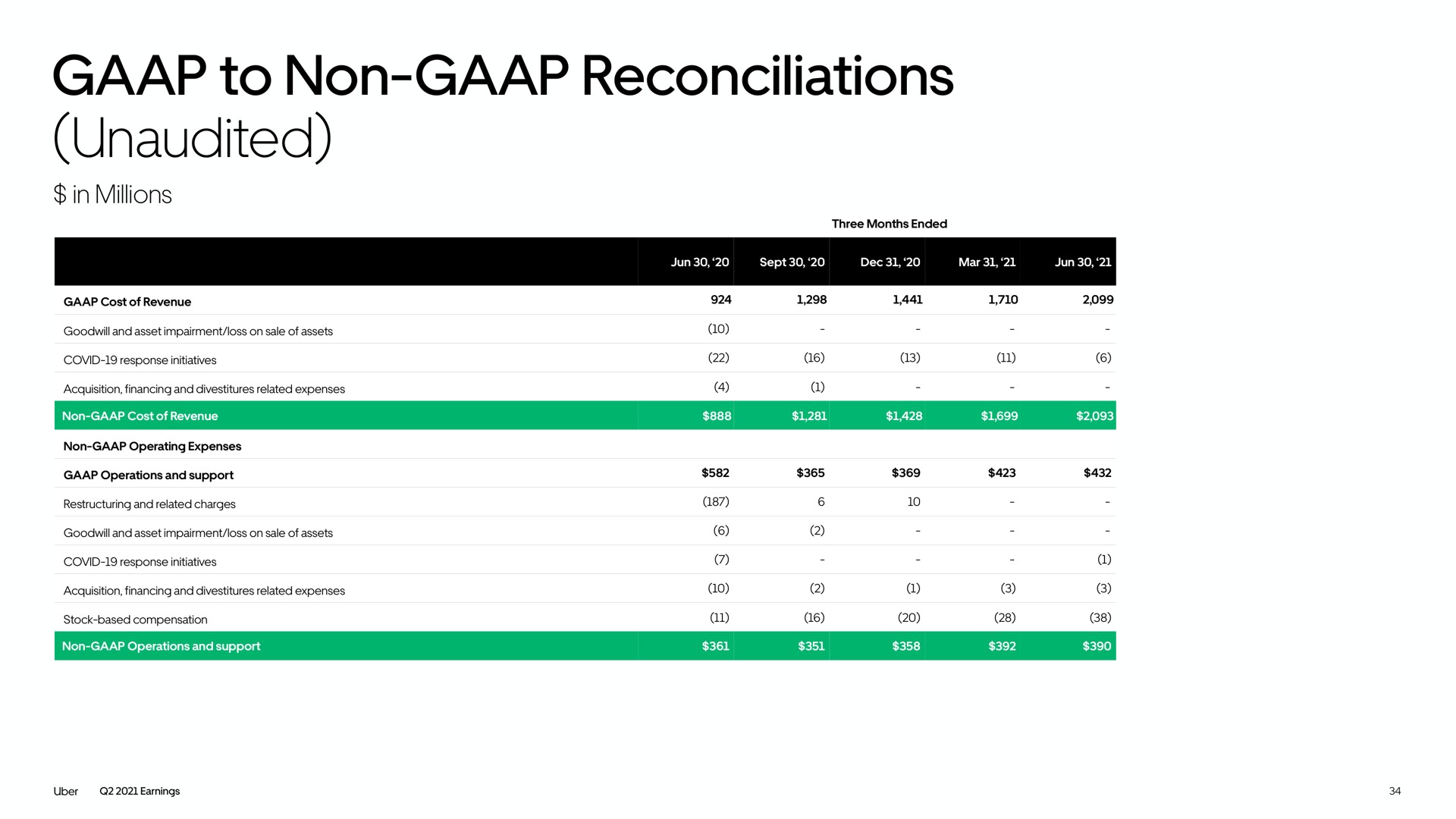 Table slide 34 from Uber — Uber Technologies, Inc. Q2 2021 Earnings