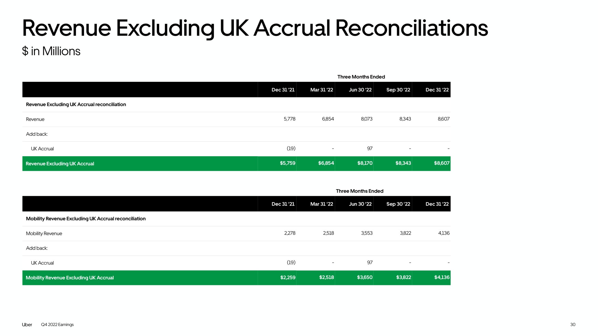 Table slide 30 from Uber — Uber Technologies, Inc. Q4 2022 Earnings