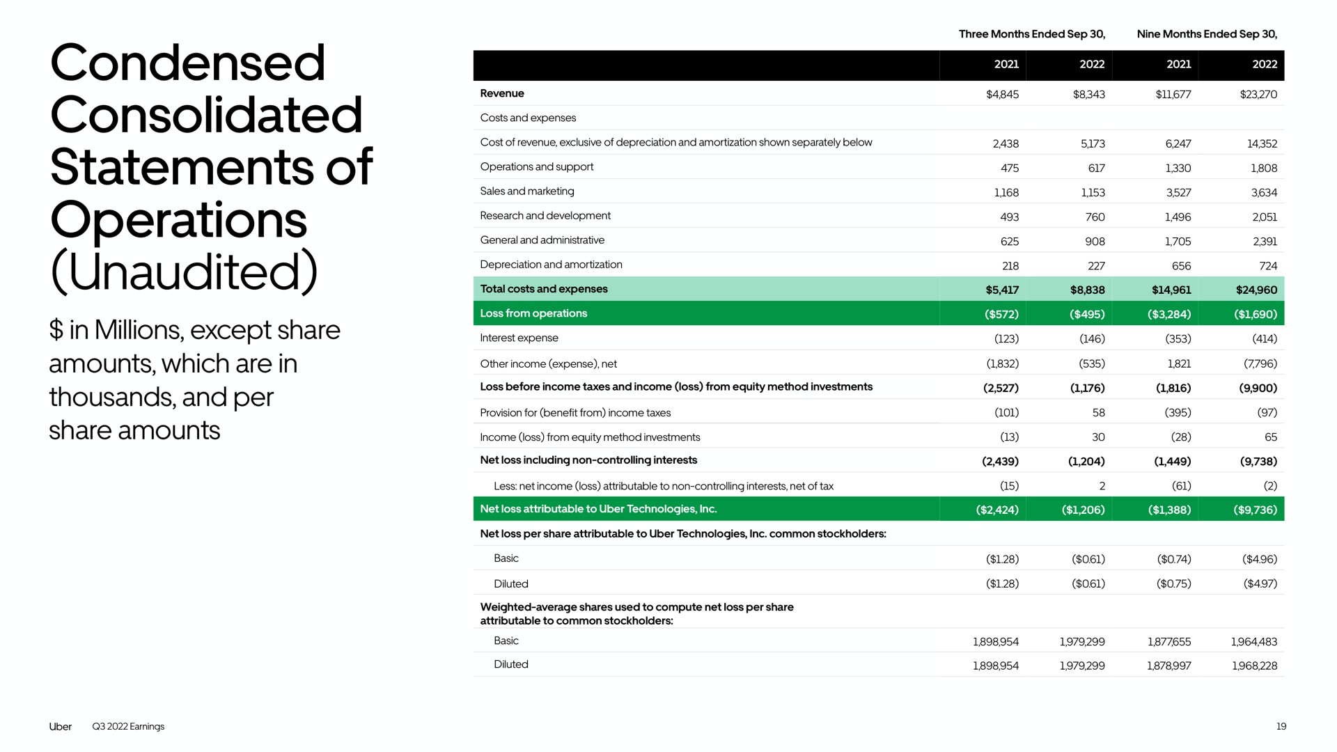 Table slide 19 from Uber — Uber Technologies, Inc. Q3 2022 Earnings