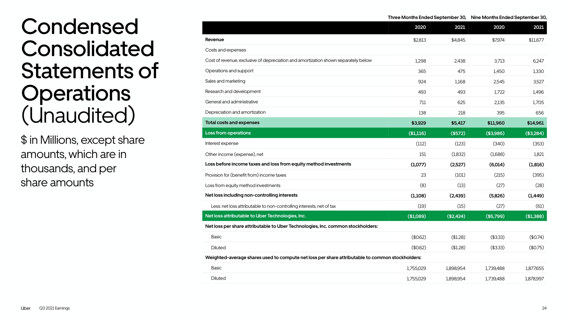 Table slide 24 from Uber — Uber Technologies, Inc. Q3 2021 Earnings