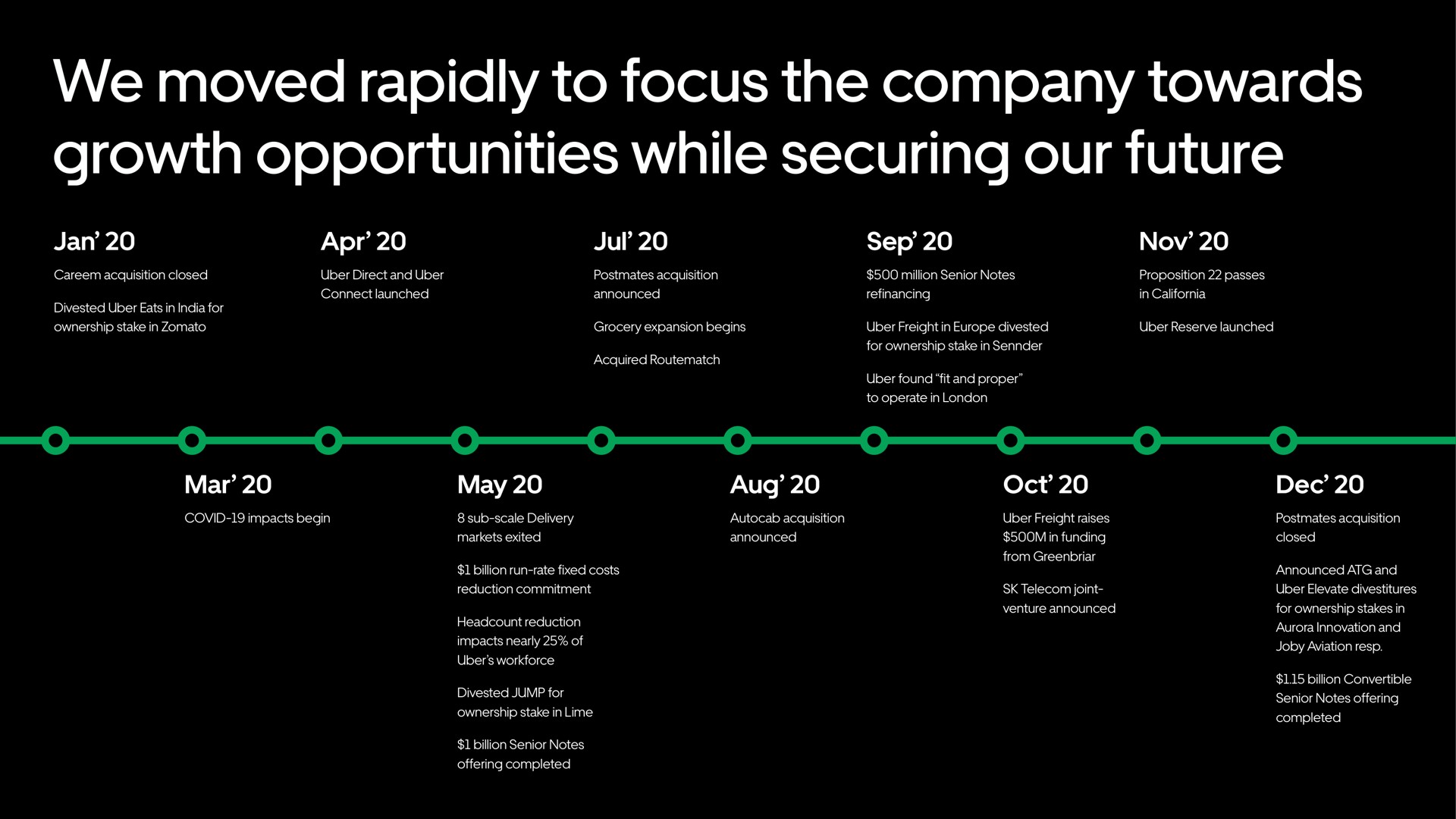 Timeline slide 7 from Uber — 2021 Investor Presentation