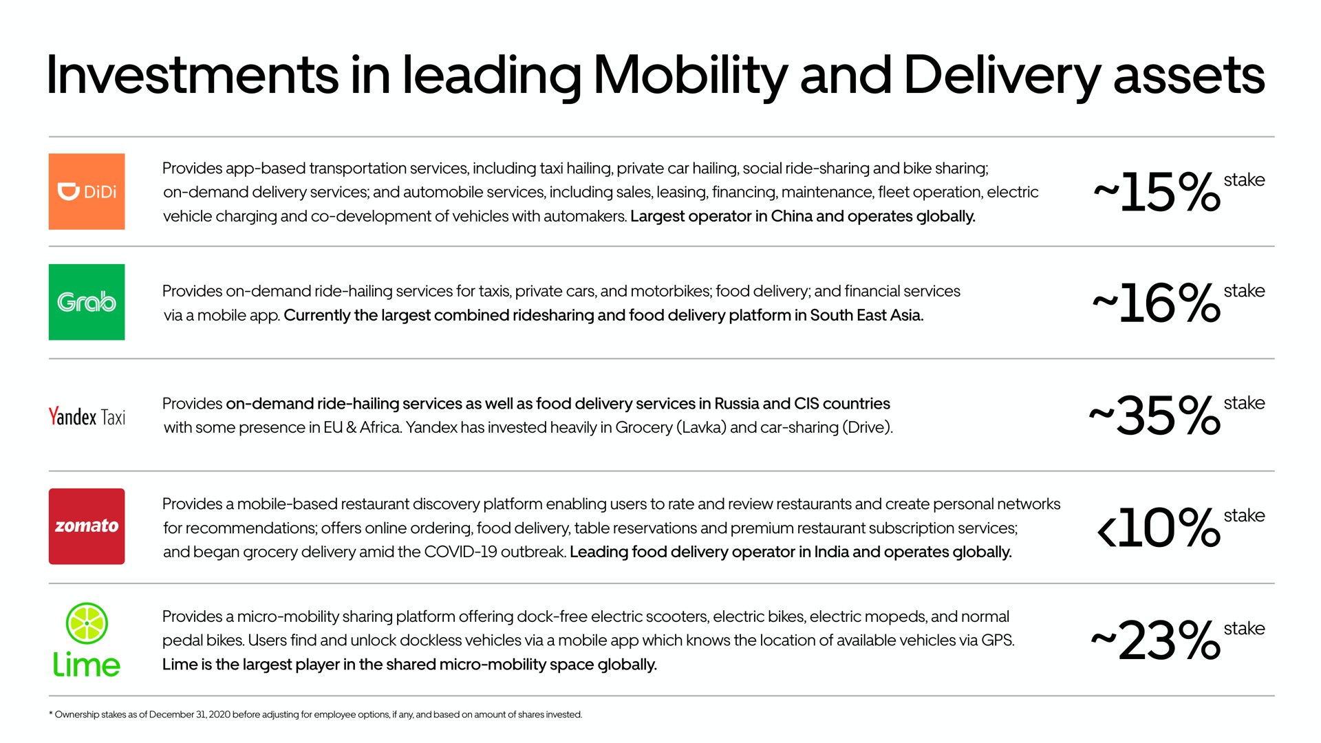 Table slide 45 from Uber — 2021 Investor Presentation