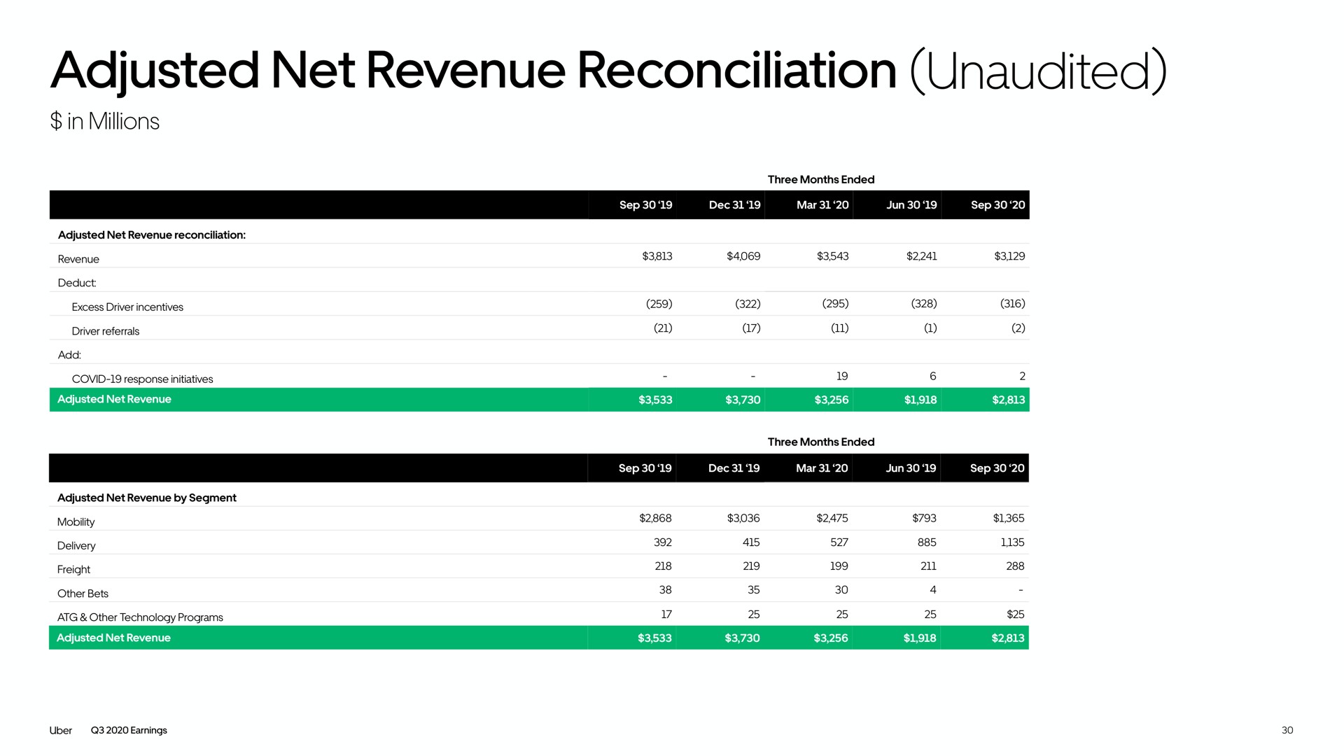 Table slide 30 from Uber — Uber Technologies, Inc. Q3 2020 Earnings