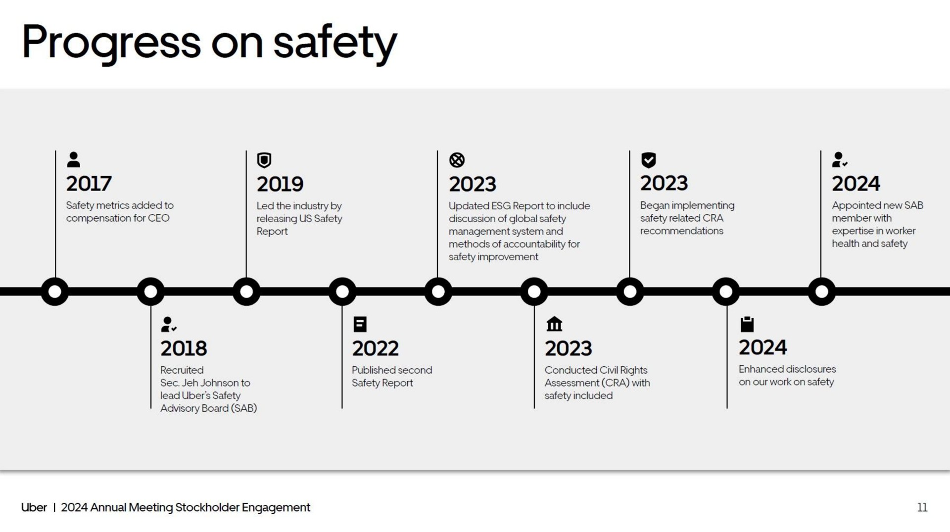 Timeline slide 11 from Uber — 2024 Annual Meeting Stockholder Engagement