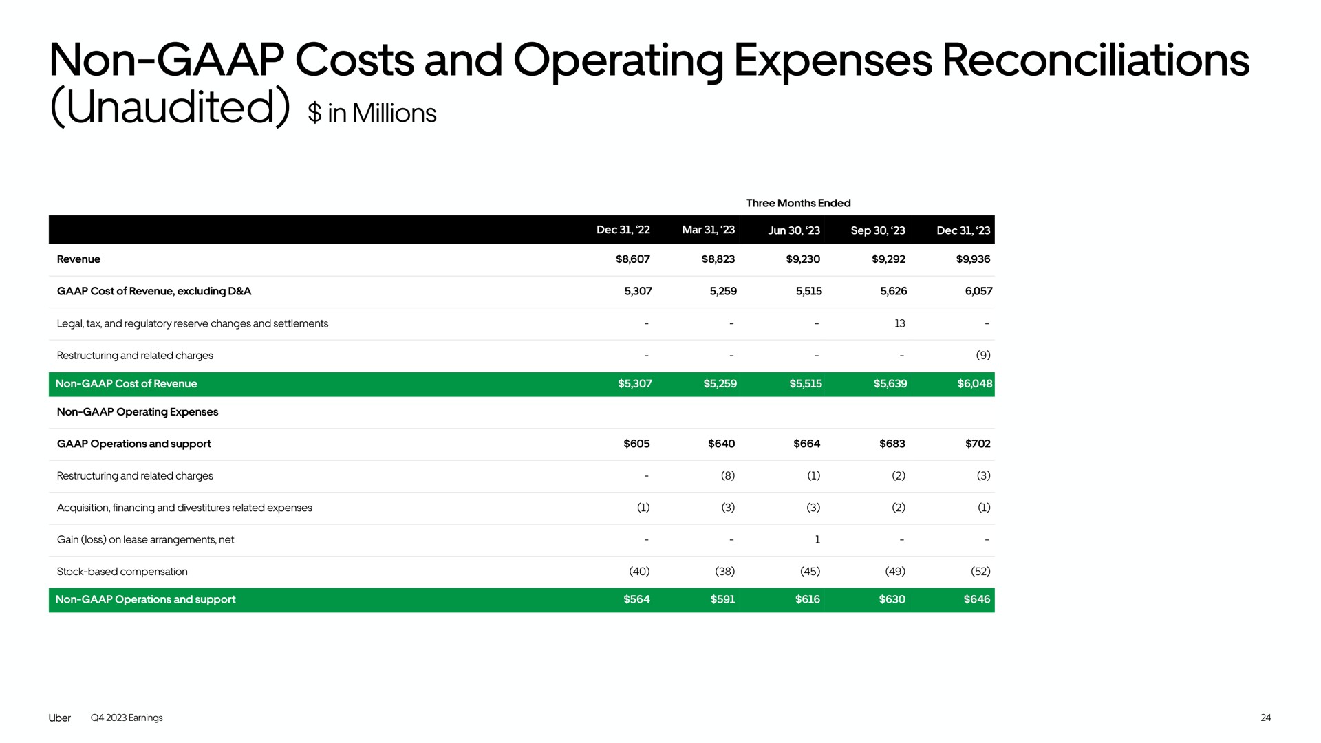 Table slide 24 from Uber — Uber Technologies, Inc. Q4 2023 Earnings