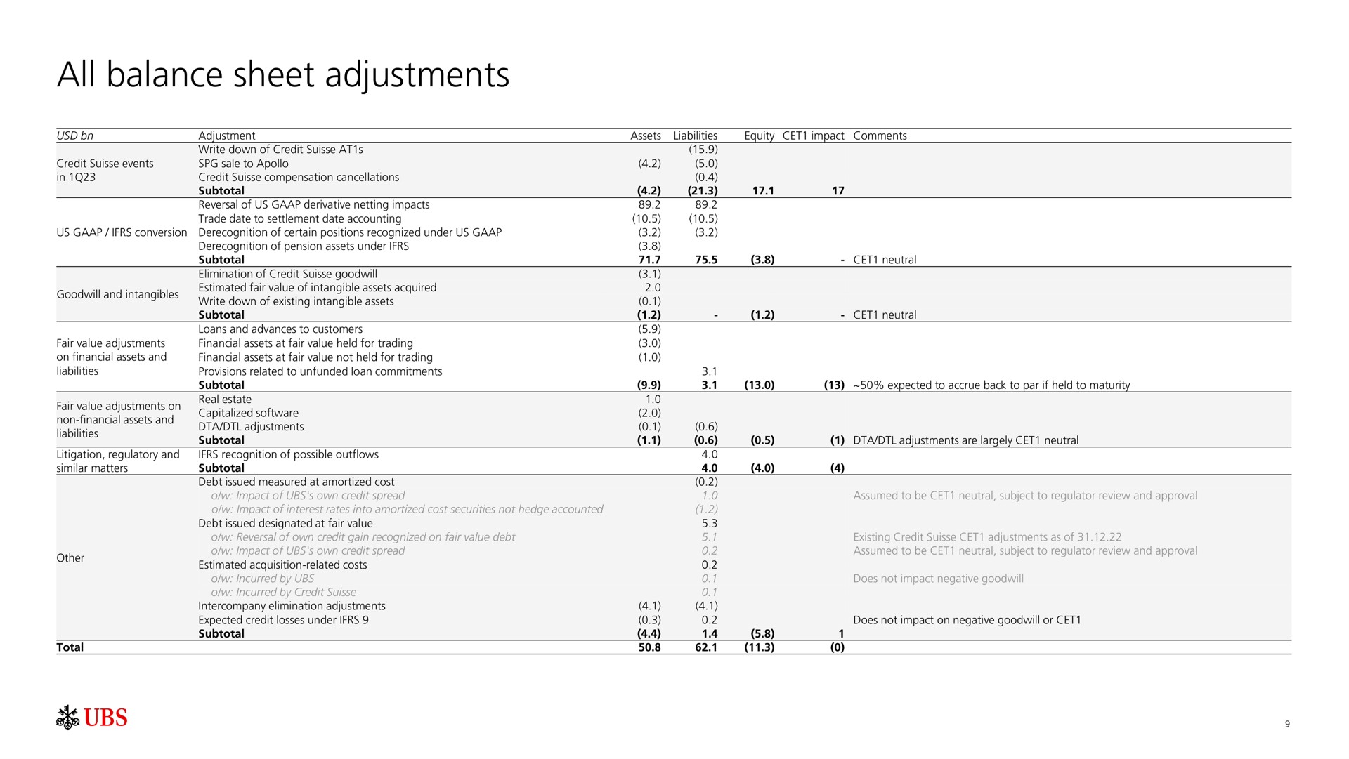 Table slide 10 from UBS — UBS acquisition of Credit Suisse: Overview of pro forma financial information