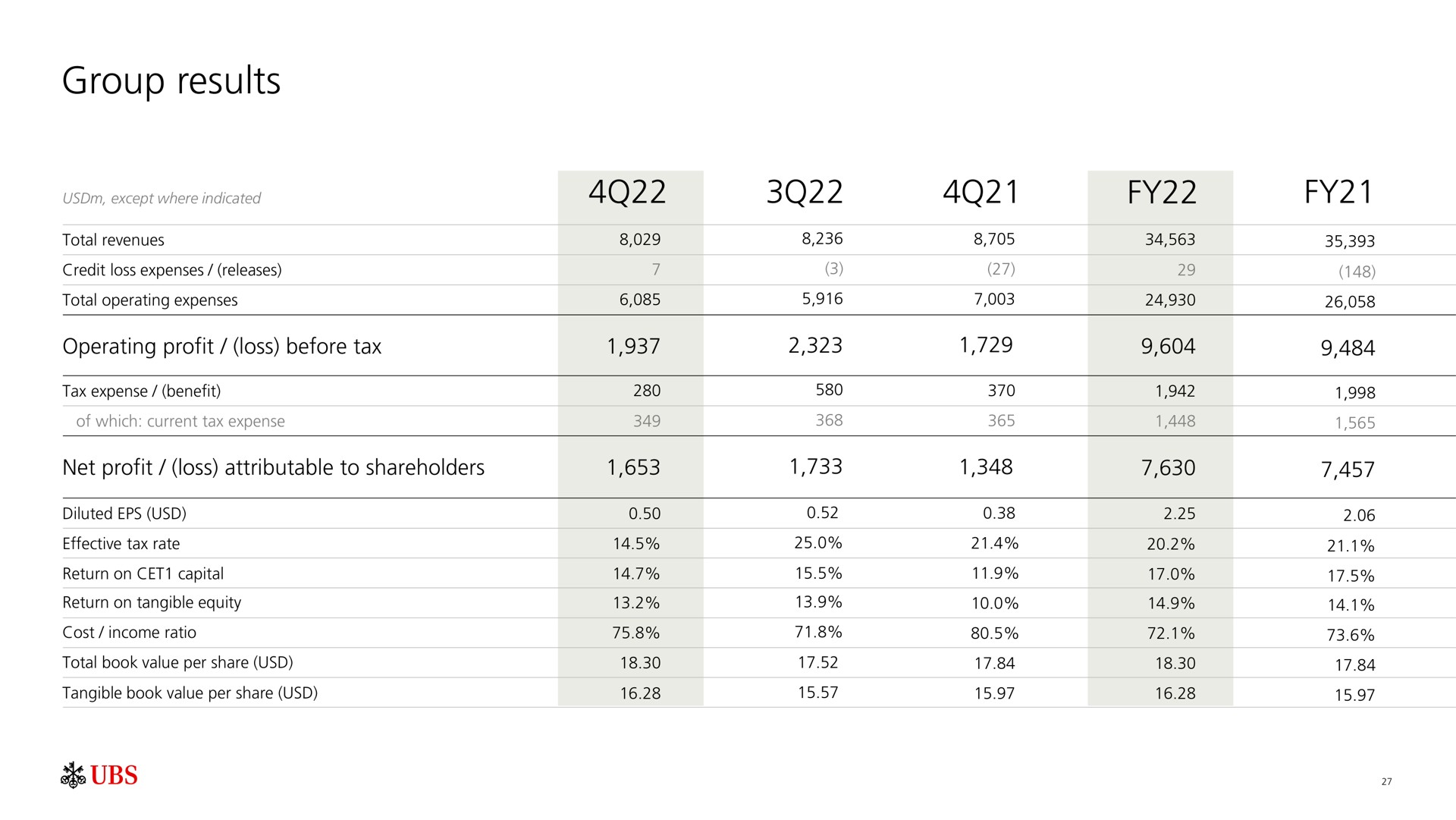 Table slide 28 from UBS — Full year and fourth quarter 2022