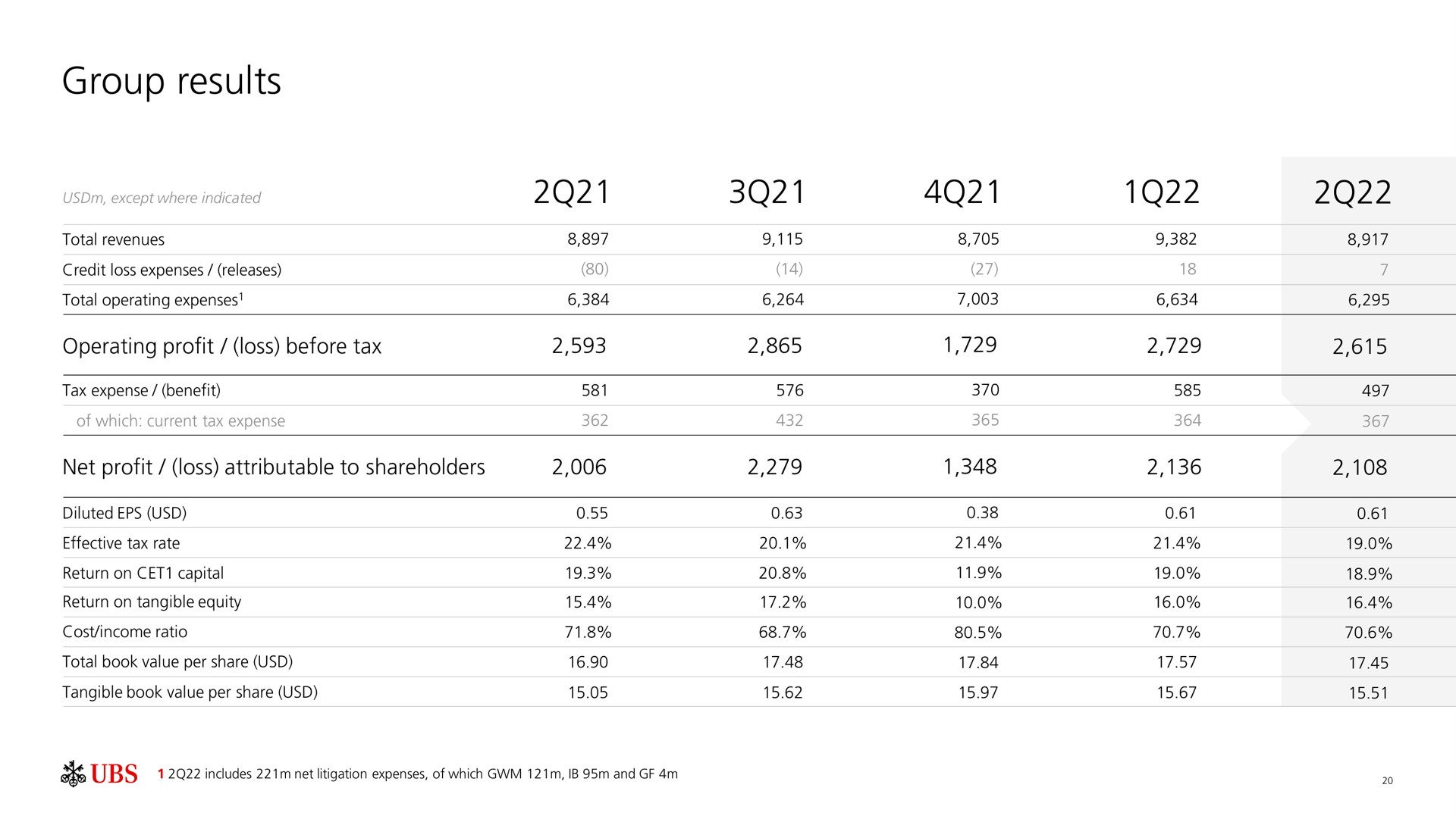 Table slide 21 from UBS — Second quarter 2022