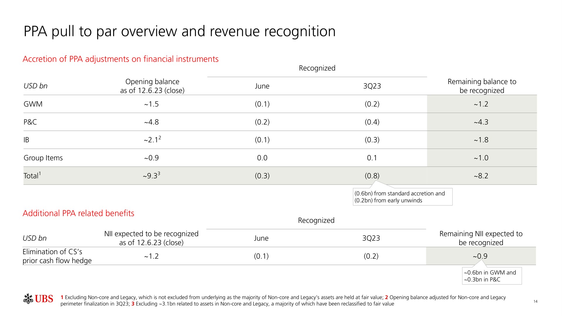 Table slide 15 from UBS — Third quarter 2023