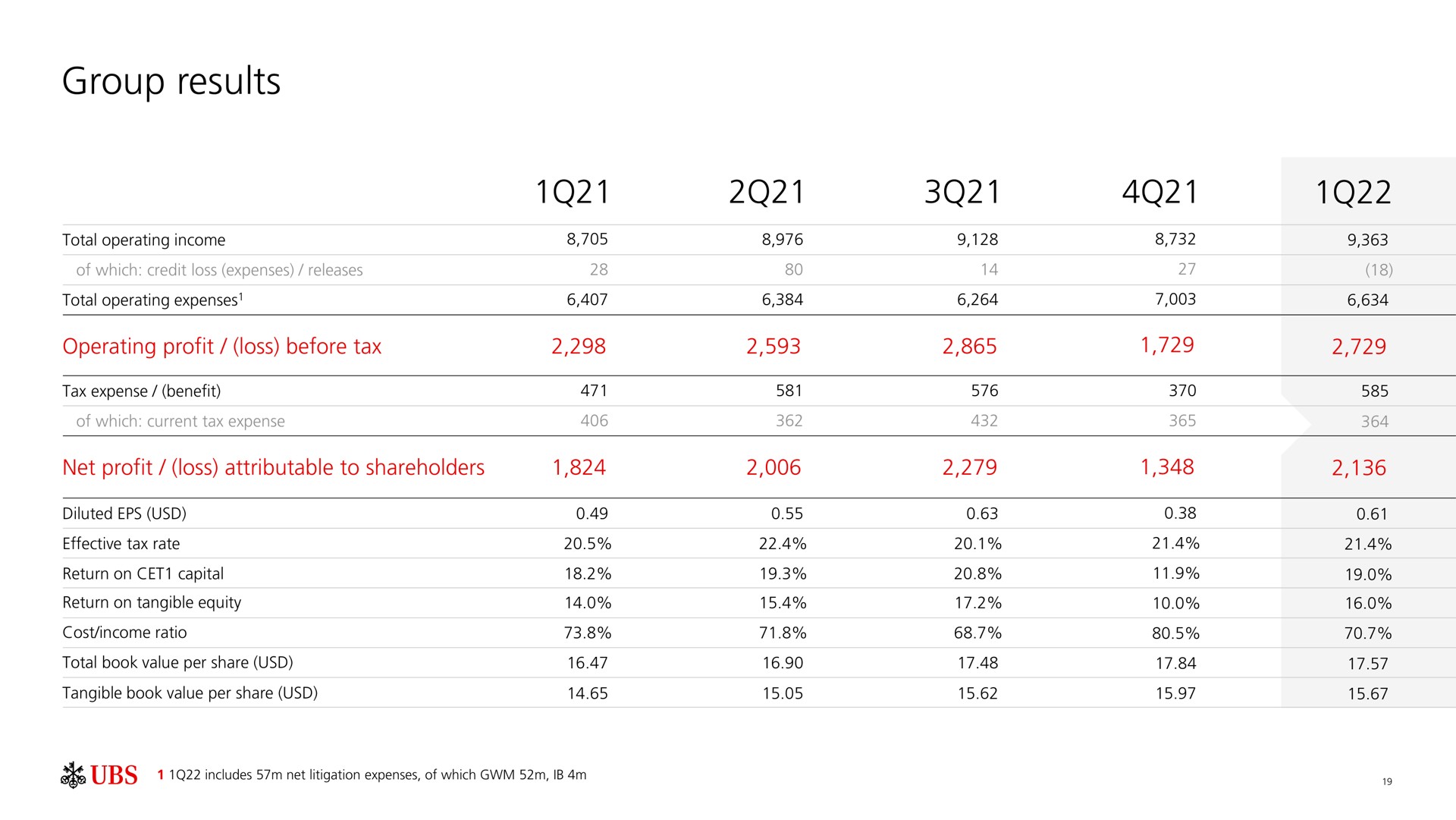 Table slide 20 from UBS — First quarter 2022