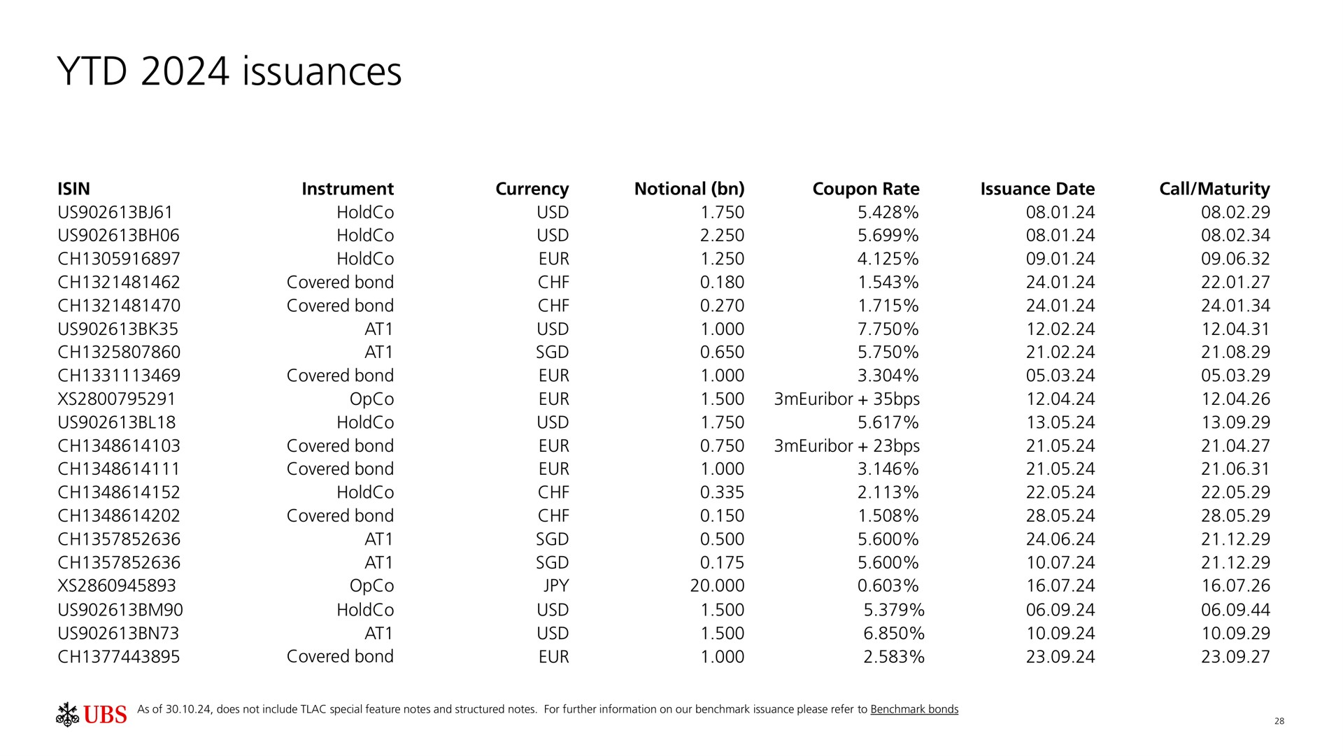 Table slide 29 from UBS — Third quarter 2024