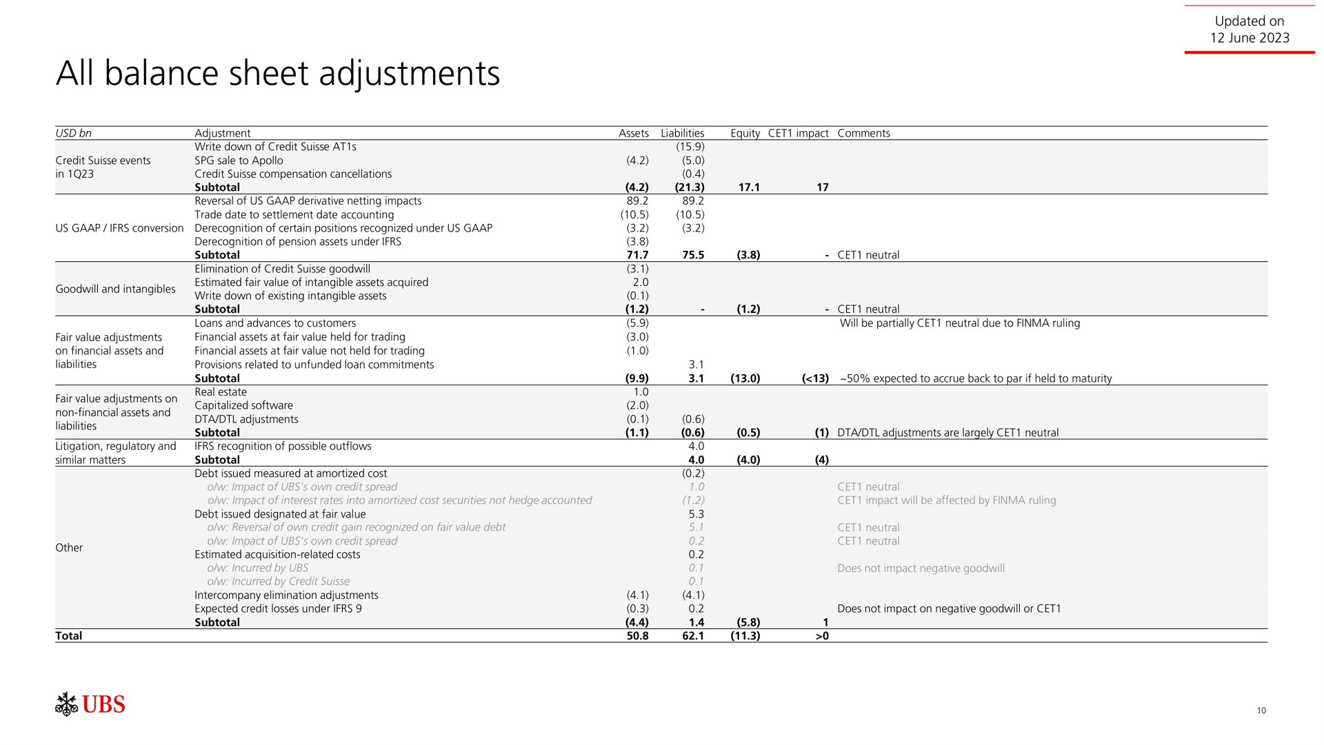 Table slide 11 from UBS — UBS acquisition of Credit Suisse: Overview of pro forma financials and other terms