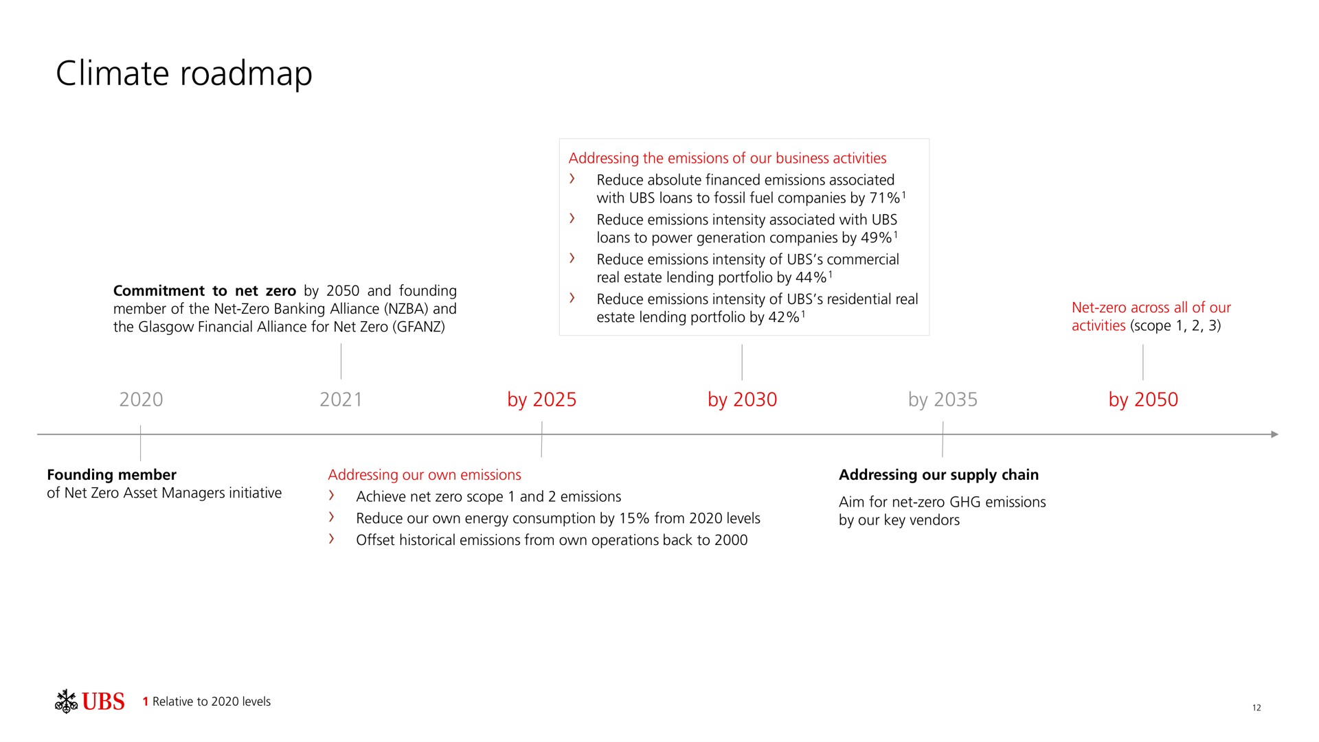 Timeline slide 13 from UBS — Sustainability at UBS