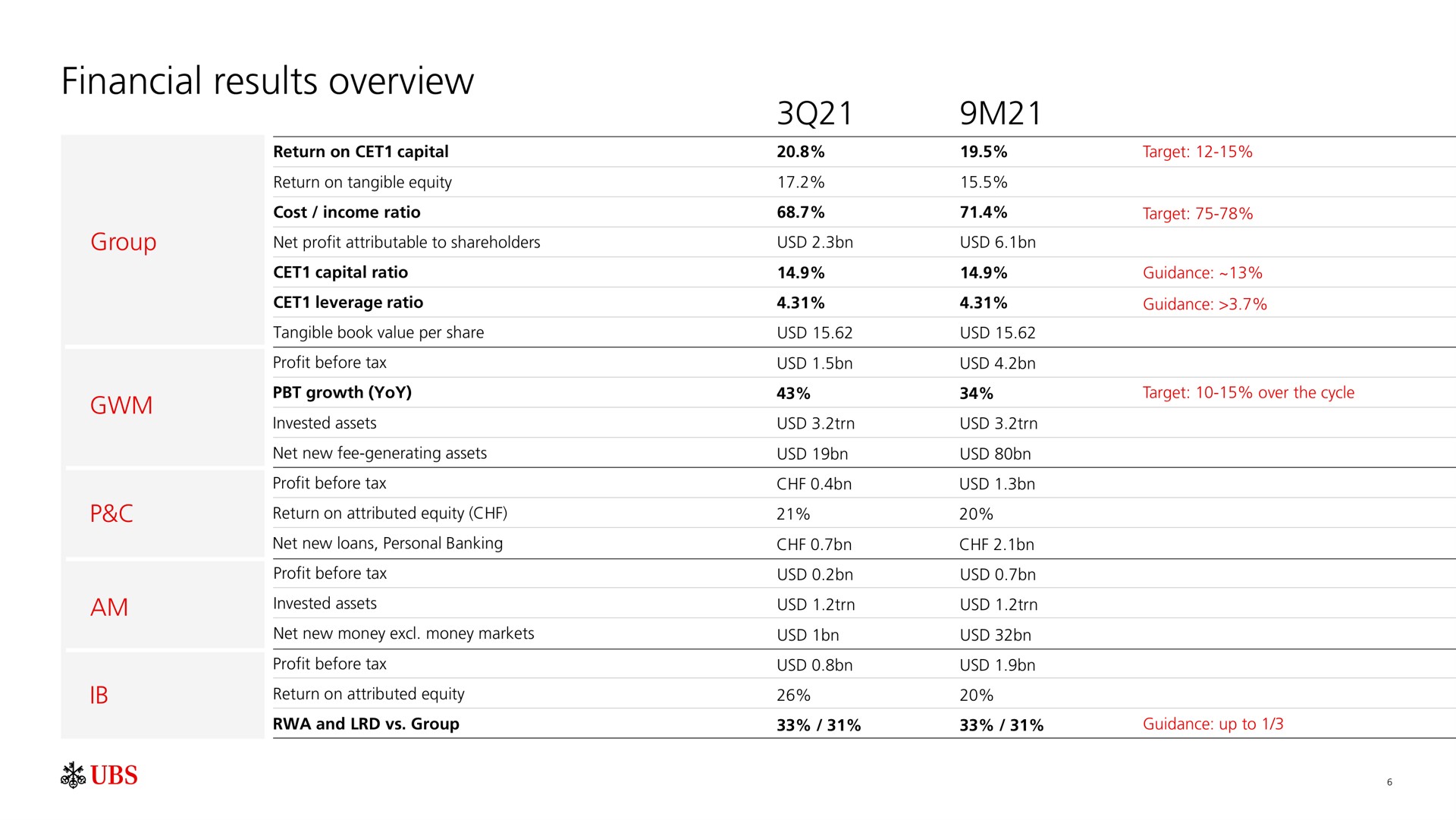 Table slide 7 from UBS — Third quarter 2021 results