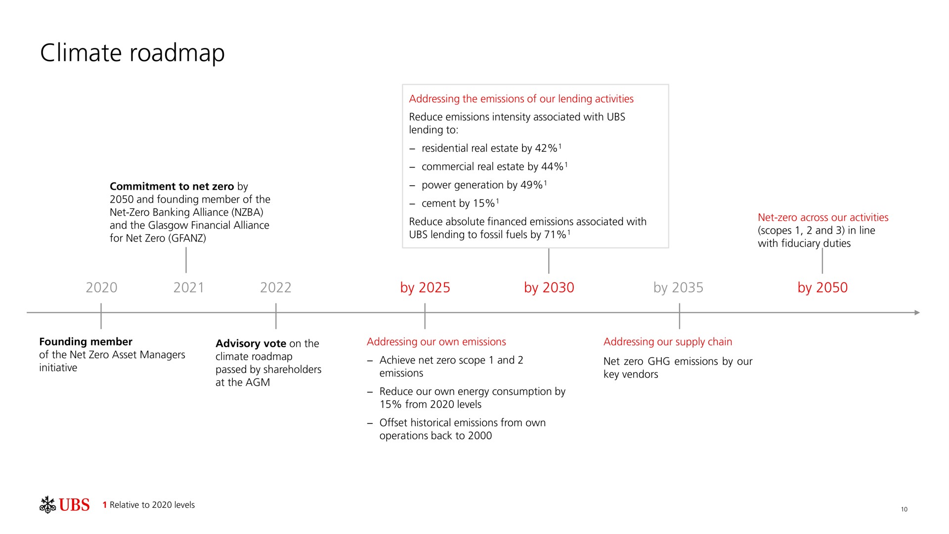 Timeline slide 11 from UBS — Sustainability at UBS