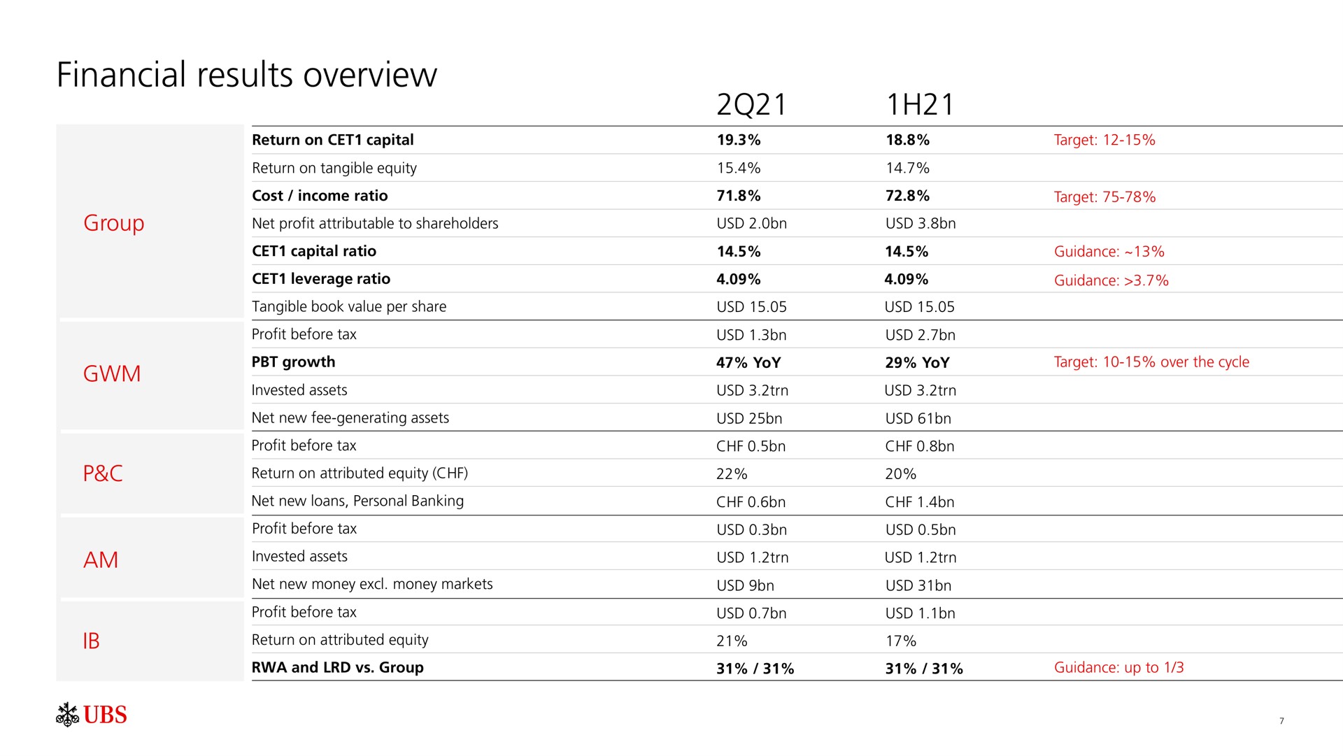 Table slide 8 from UBS — Second quarter 2021 results