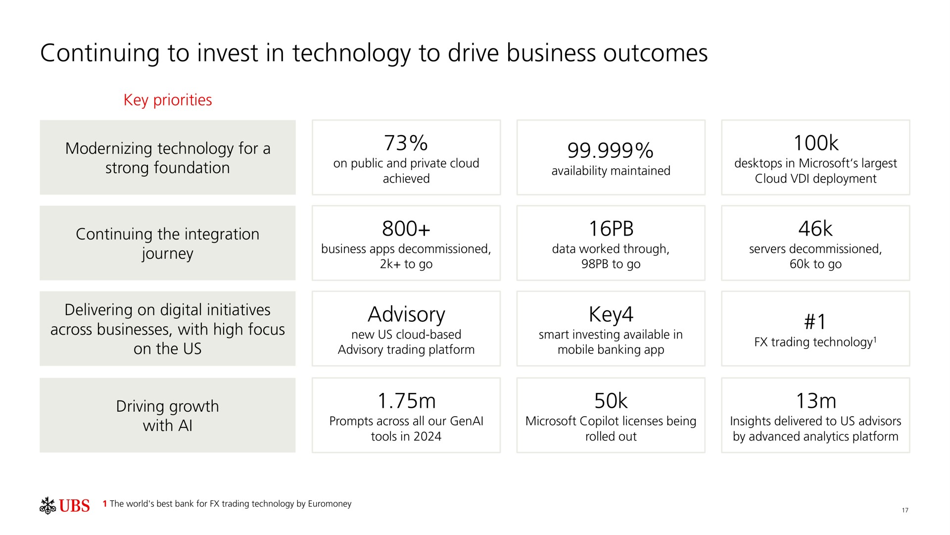 Table slide 18 from UBS — Full-year and fourth quarter 2024