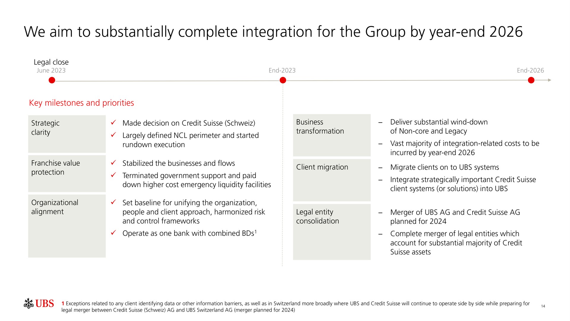 Timeline slide 15 from UBS — Second quarter 2023