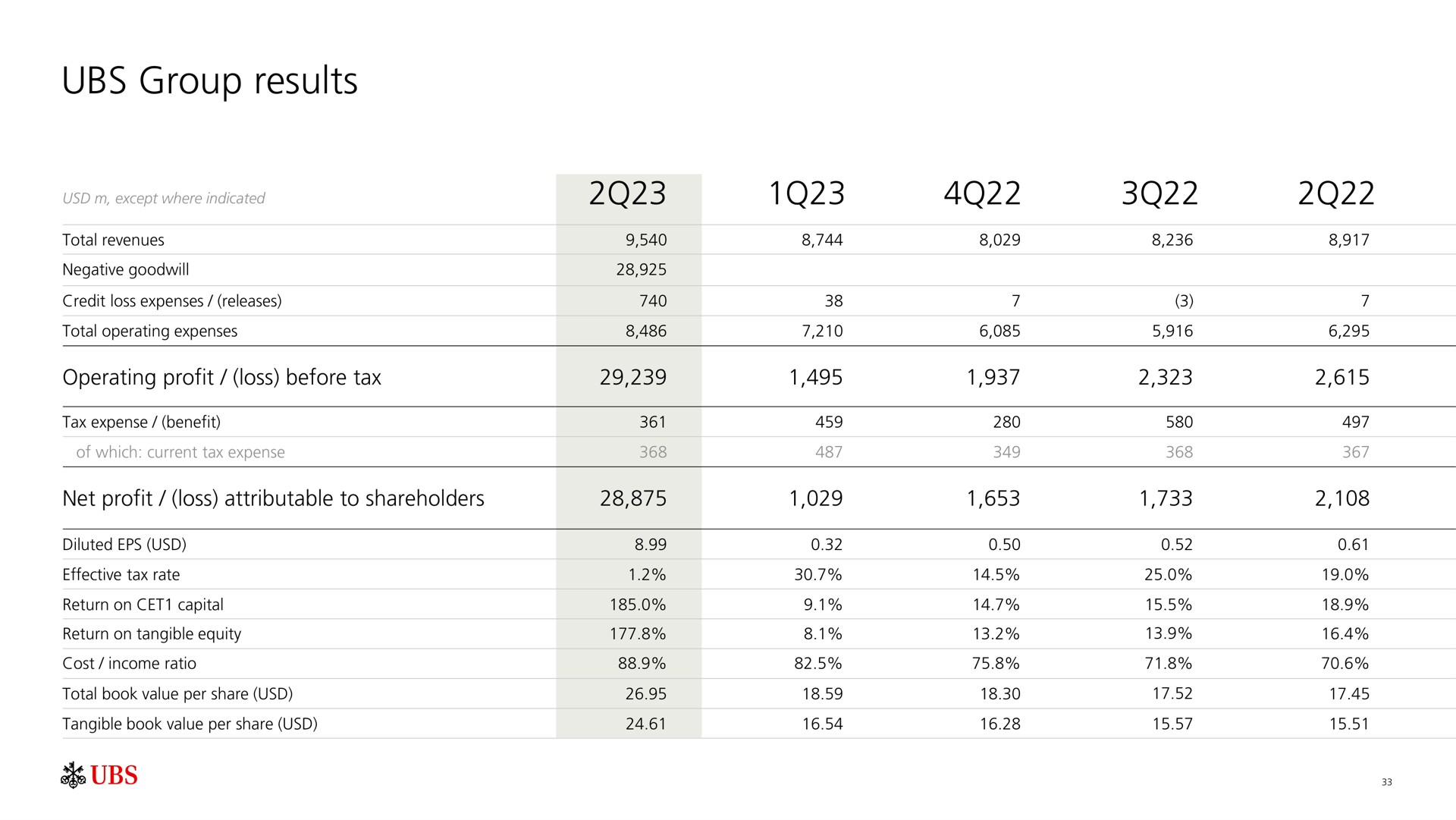 Table slide 34 from UBS — Second quarter 2023