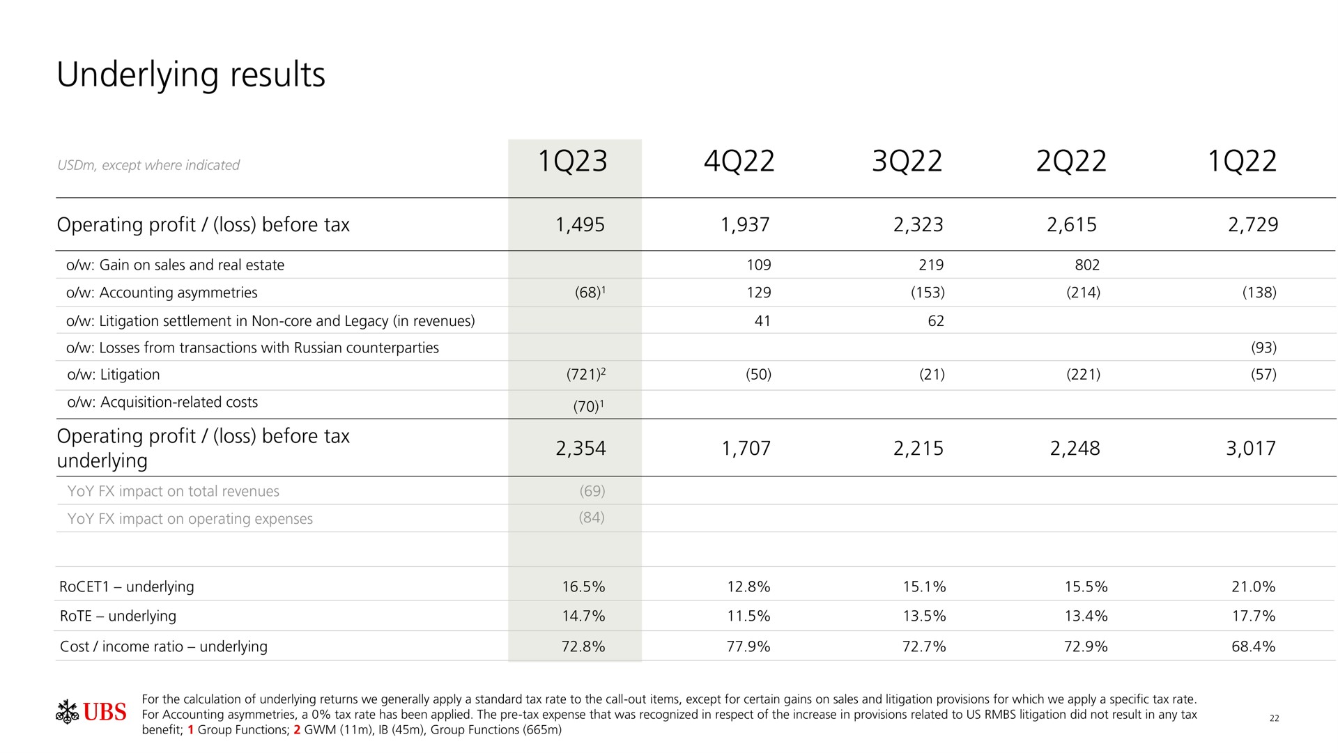 Table slide 23 from UBS — First quarter 2023