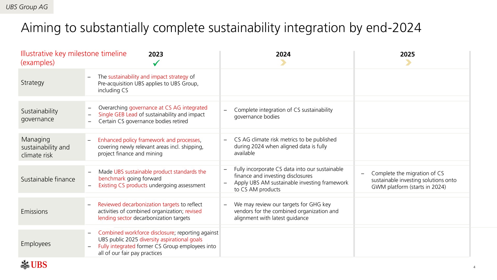 Timeline slide 5 from UBS — Sustainability at UBS