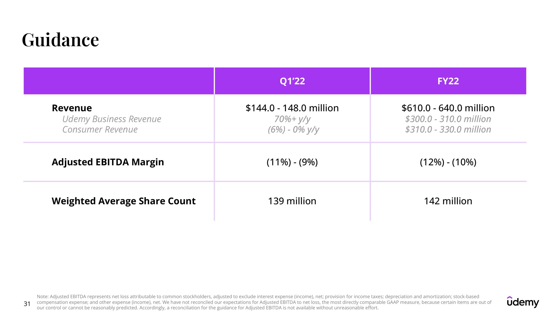 Table slide 31 from Udemy — Udemy Investor Presentation