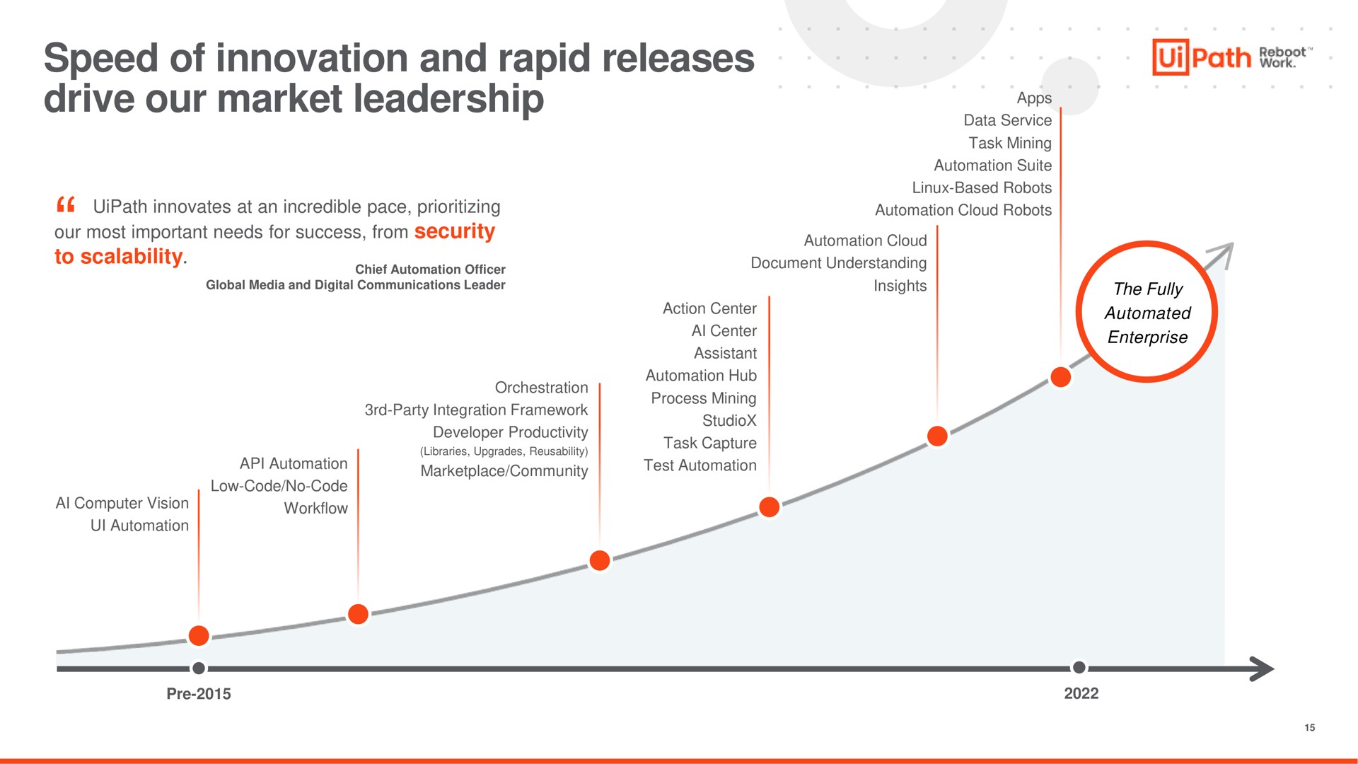 Timeline slide 15 from Uipath — cover slide