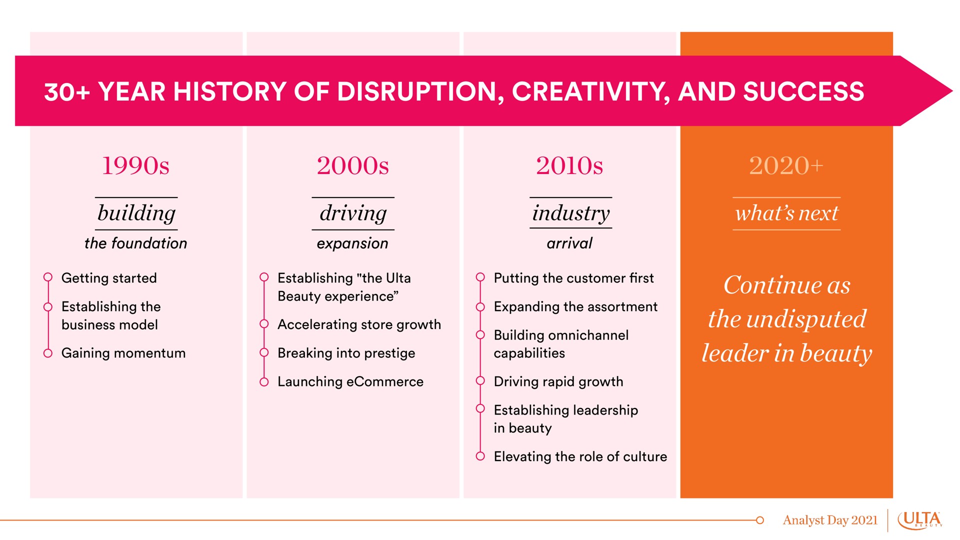 Timeline slide 8 from Ulta Beauty — Title Slide