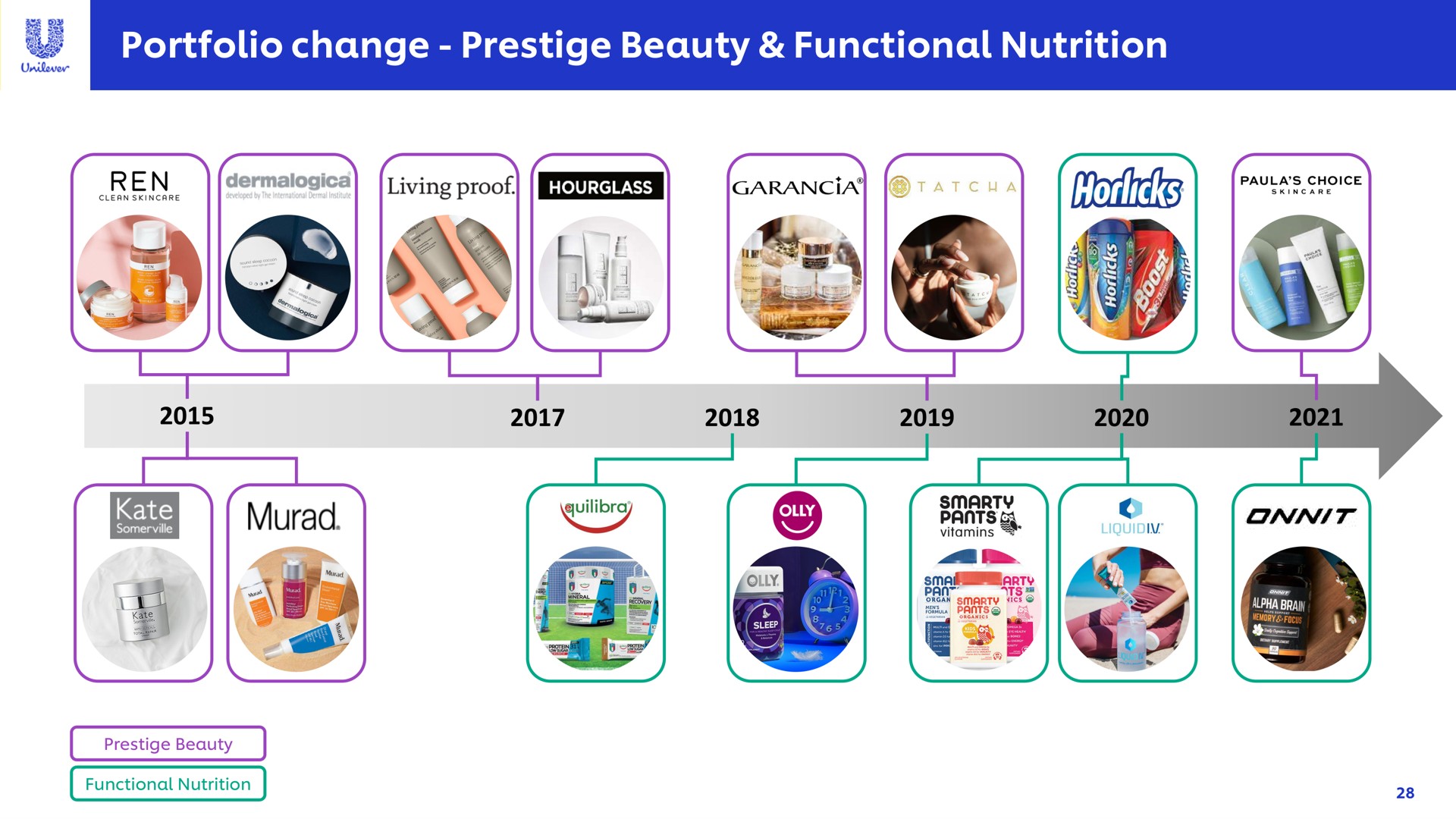 Timeline slide 28 from Unilever — Unilever at CAGNY